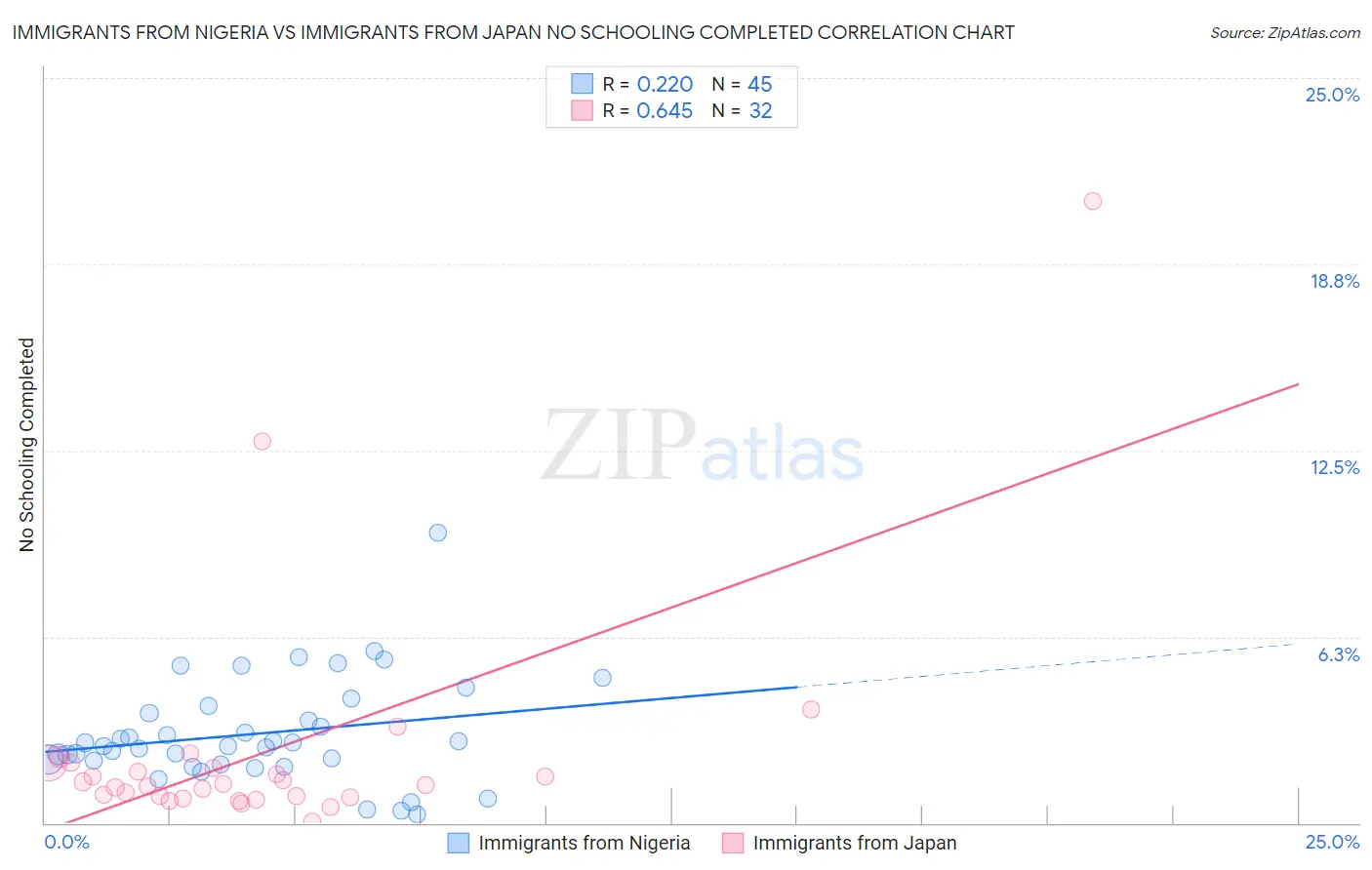 Immigrants from Nigeria vs Immigrants from Japan No Schooling Completed