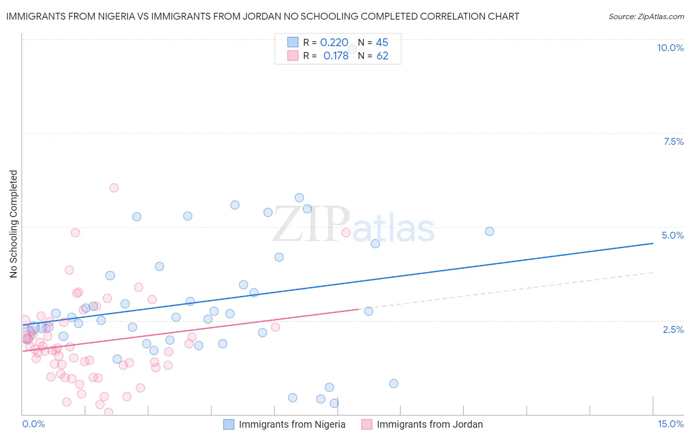 Immigrants from Nigeria vs Immigrants from Jordan No Schooling Completed