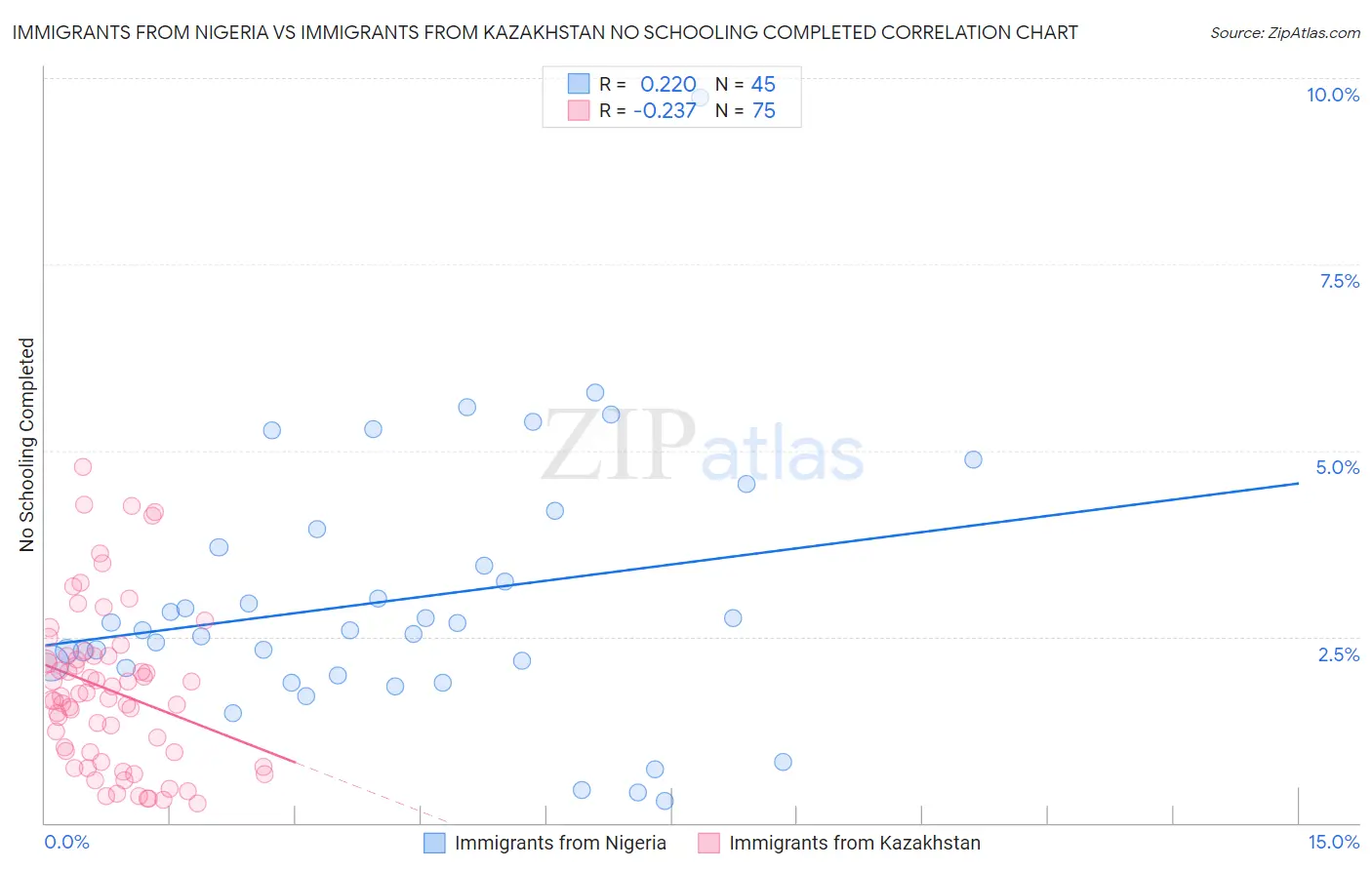 Immigrants from Nigeria vs Immigrants from Kazakhstan No Schooling Completed