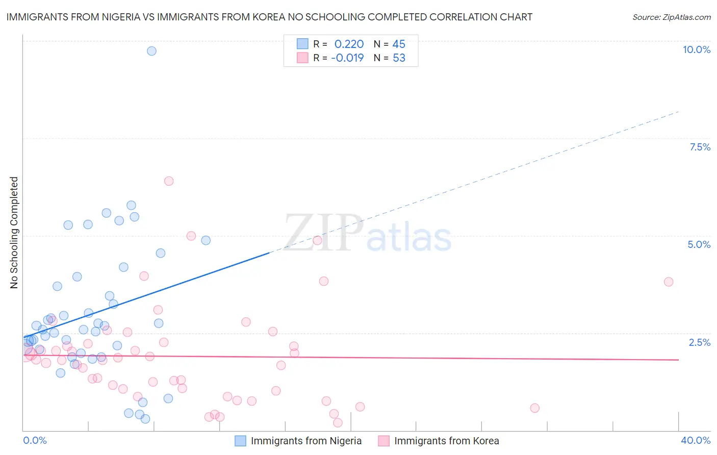 Immigrants from Nigeria vs Immigrants from Korea No Schooling Completed