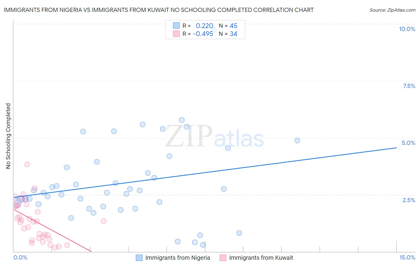 Immigrants from Nigeria vs Immigrants from Kuwait No Schooling Completed