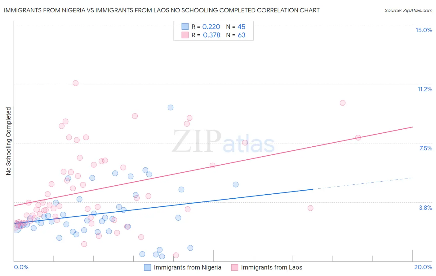 Immigrants from Nigeria vs Immigrants from Laos No Schooling Completed