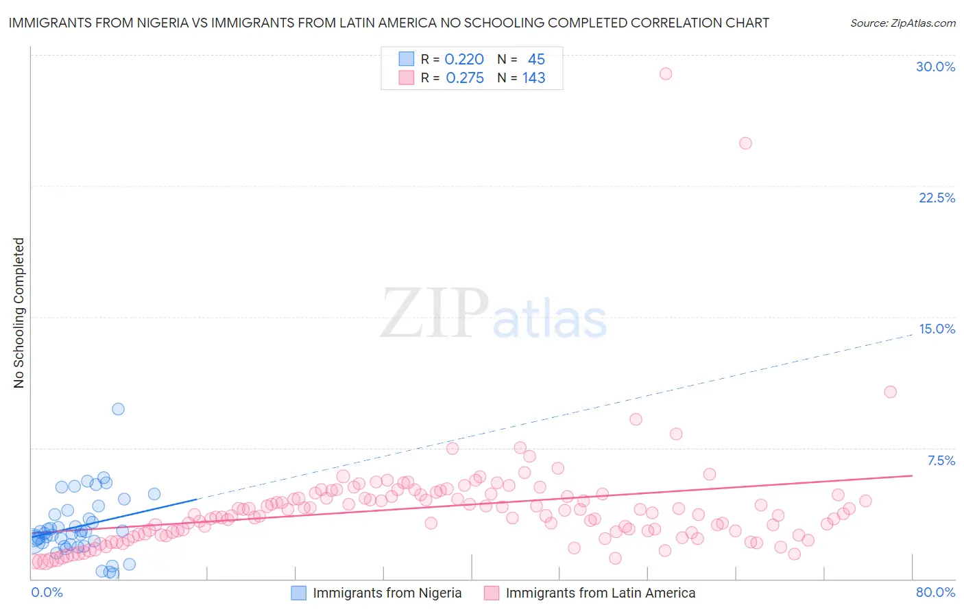 Immigrants from Nigeria vs Immigrants from Latin America No Schooling Completed