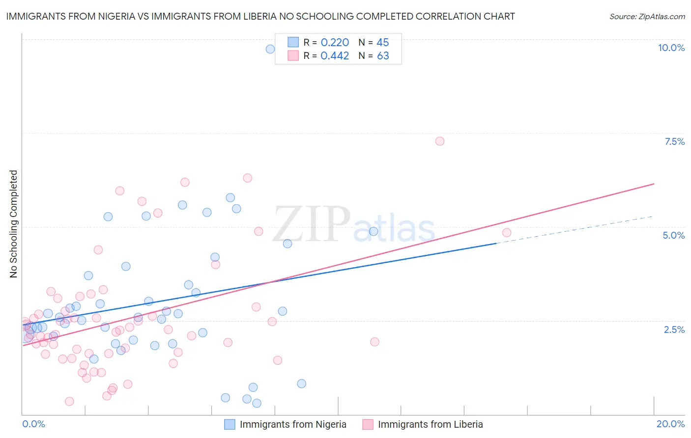 Immigrants from Nigeria vs Immigrants from Liberia No Schooling Completed