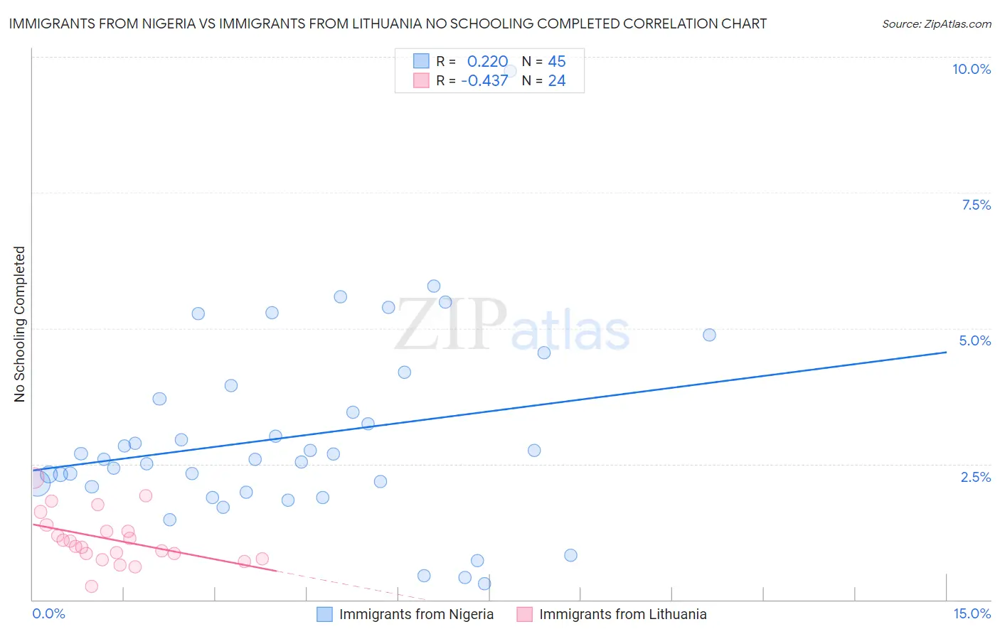 Immigrants from Nigeria vs Immigrants from Lithuania No Schooling Completed