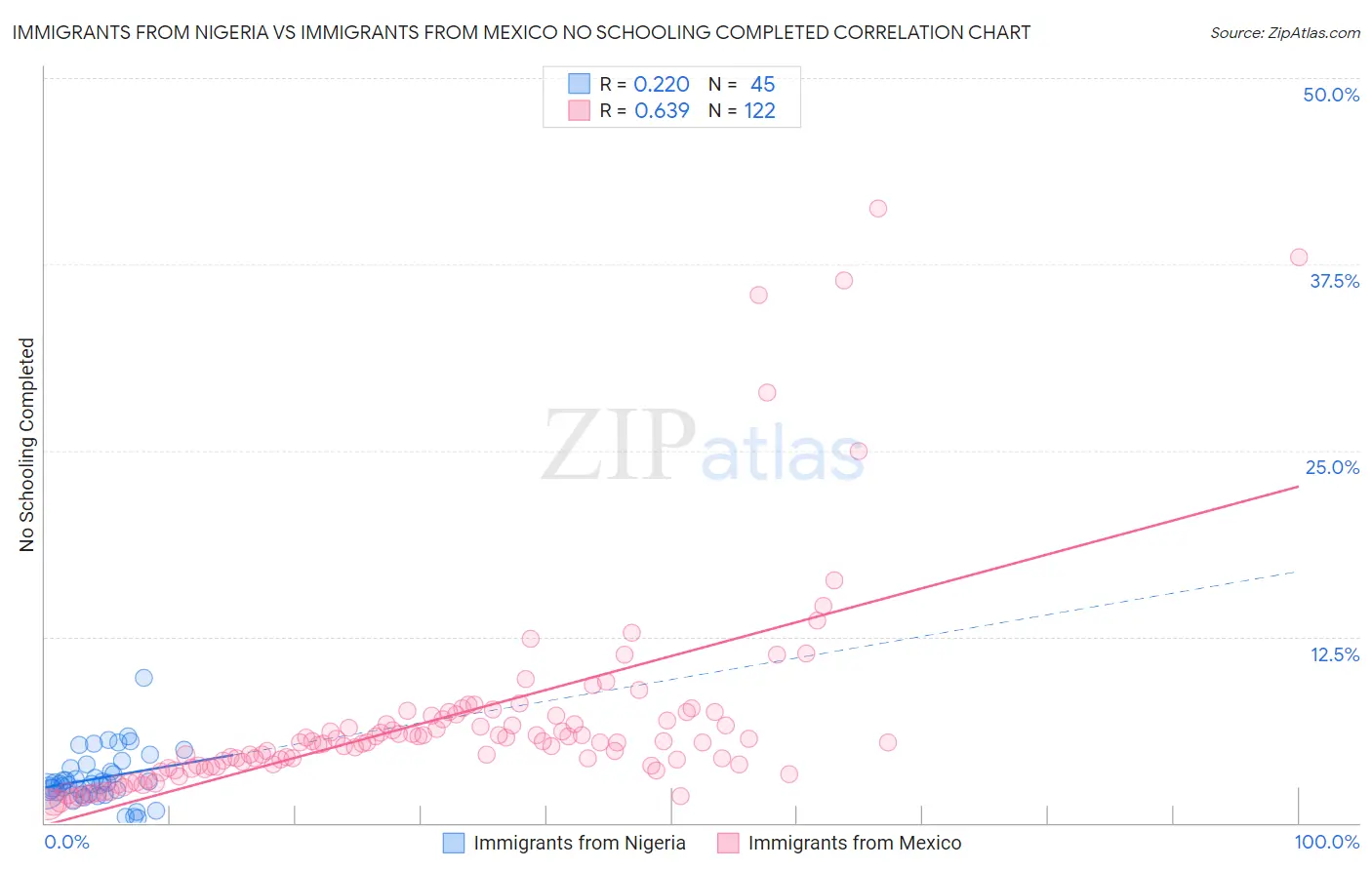 Immigrants from Nigeria vs Immigrants from Mexico No Schooling Completed