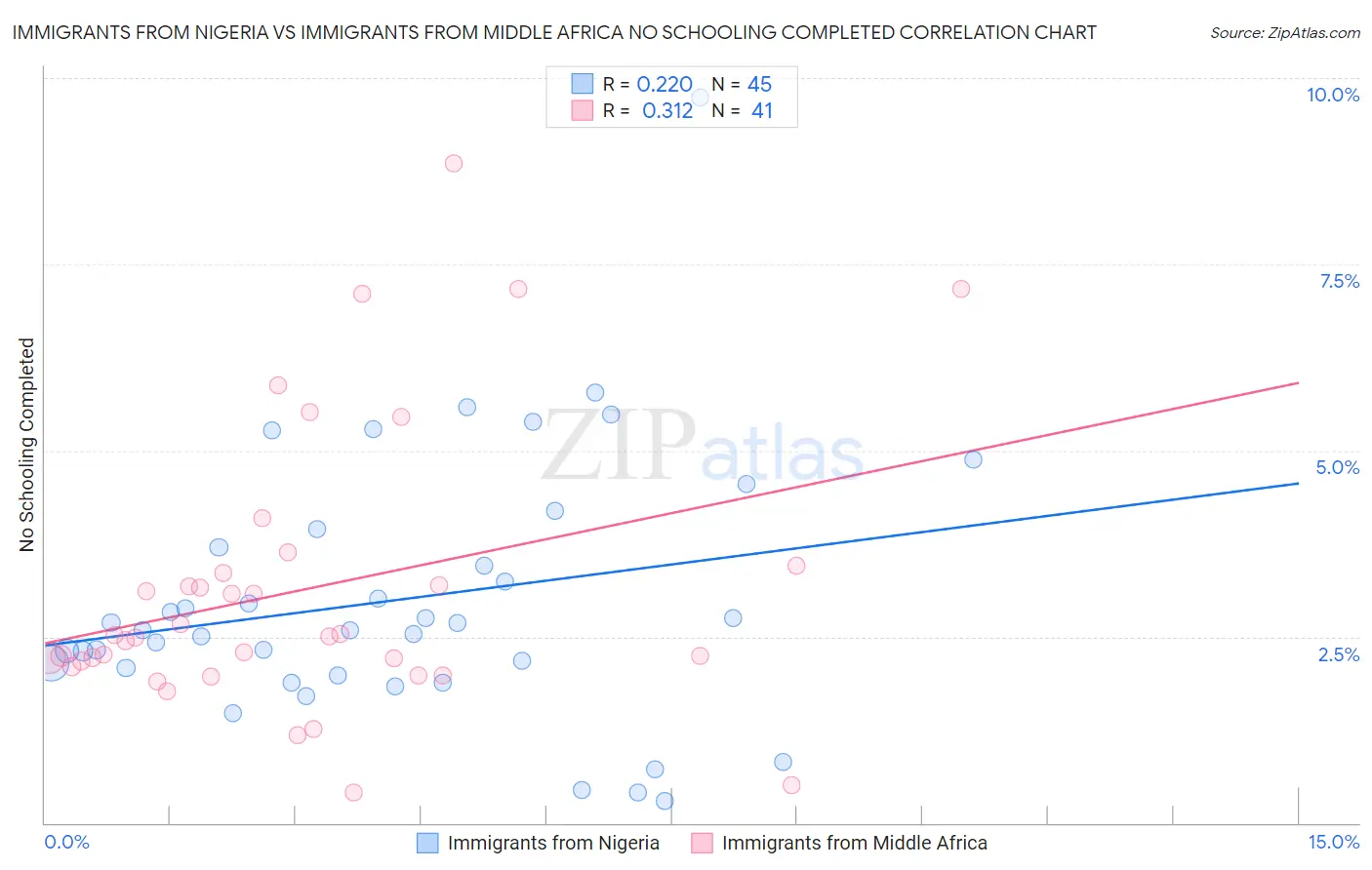 Immigrants from Nigeria vs Immigrants from Middle Africa No Schooling Completed