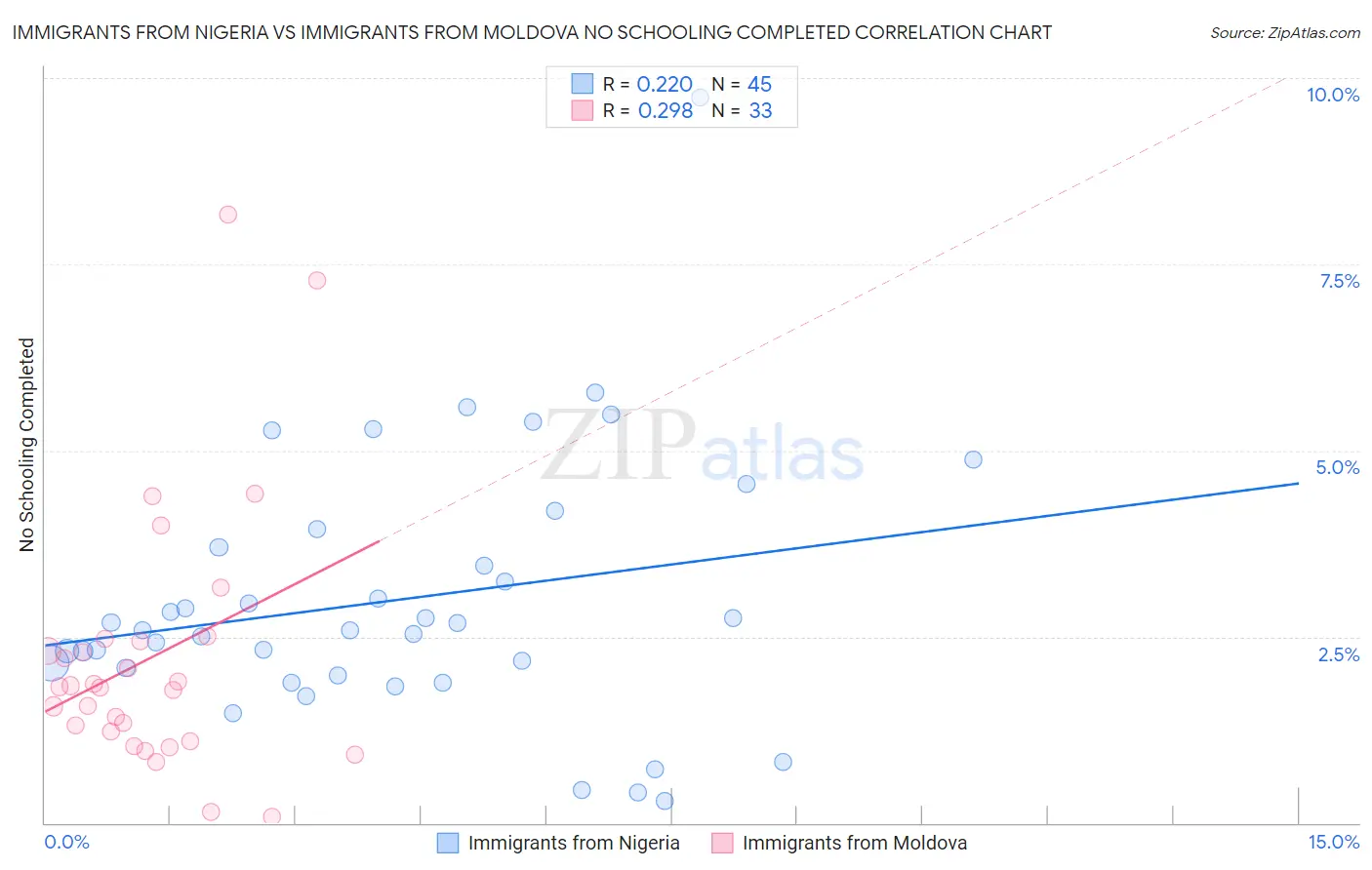 Immigrants from Nigeria vs Immigrants from Moldova No Schooling Completed