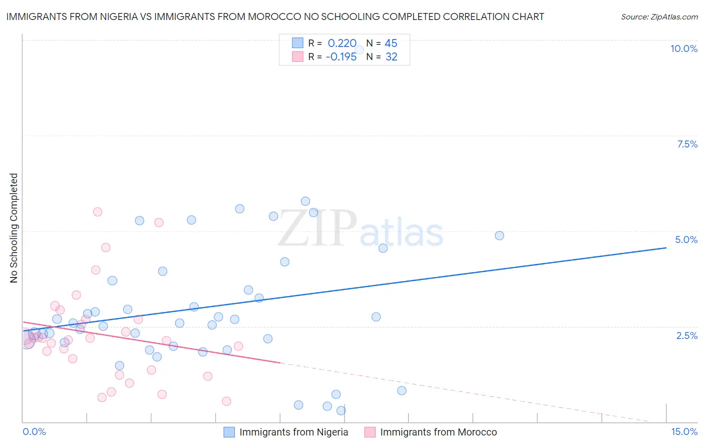 Immigrants from Nigeria vs Immigrants from Morocco No Schooling Completed