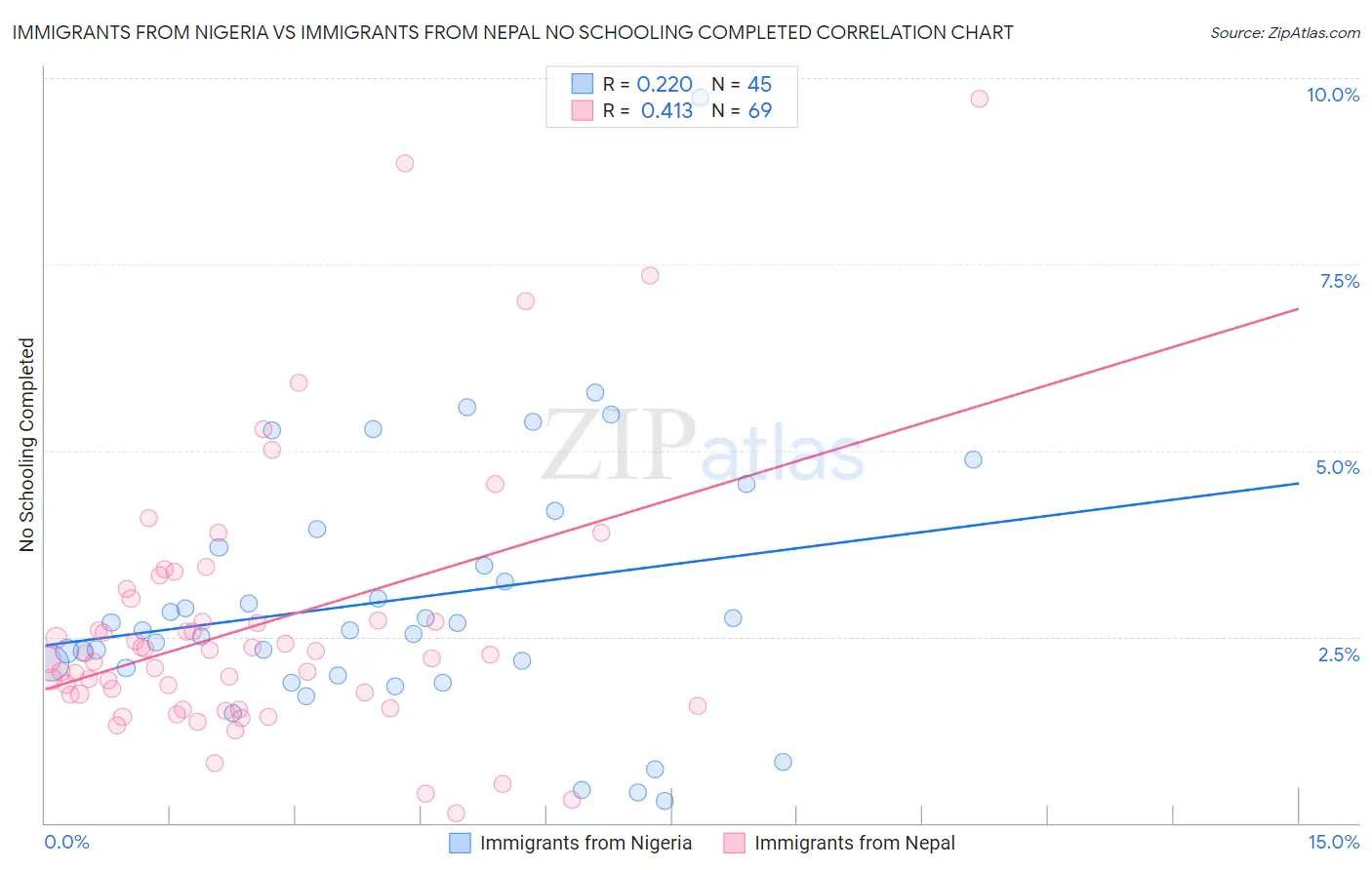 Immigrants from Nigeria vs Immigrants from Nepal No Schooling Completed