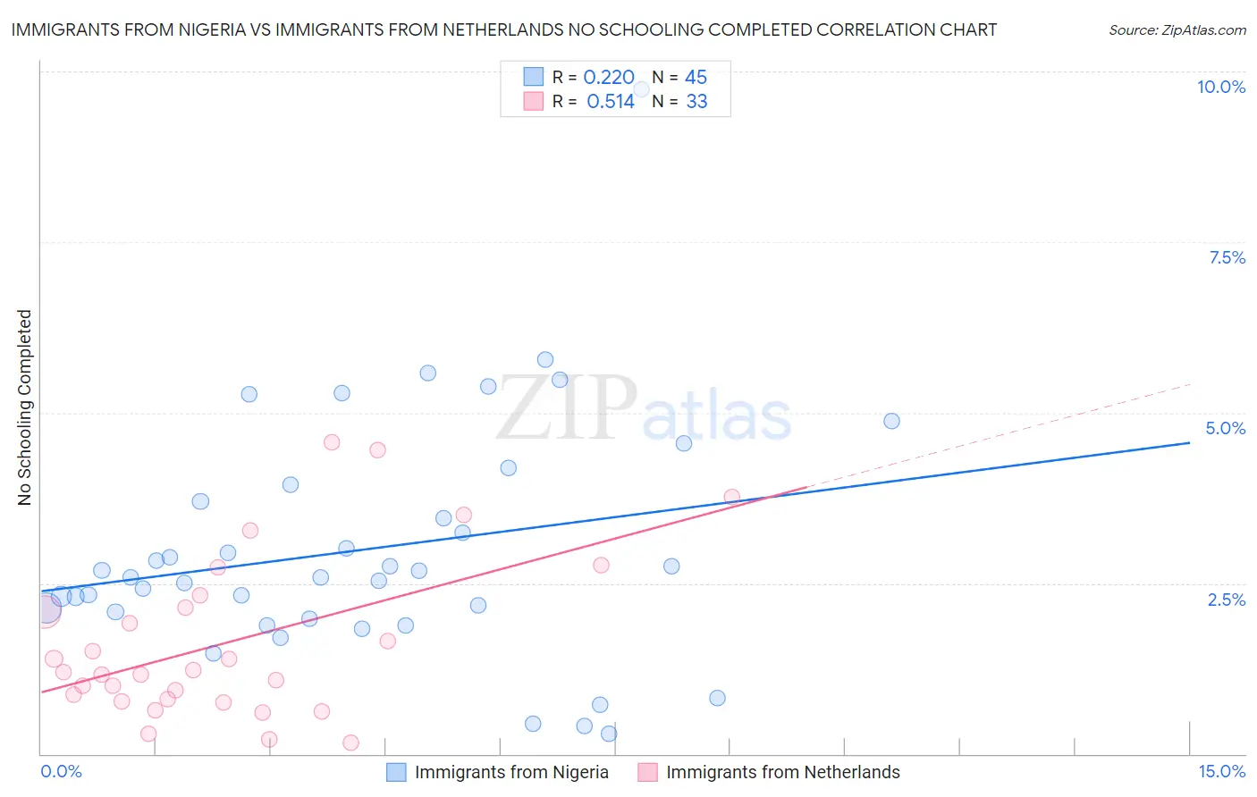 Immigrants from Nigeria vs Immigrants from Netherlands No Schooling Completed