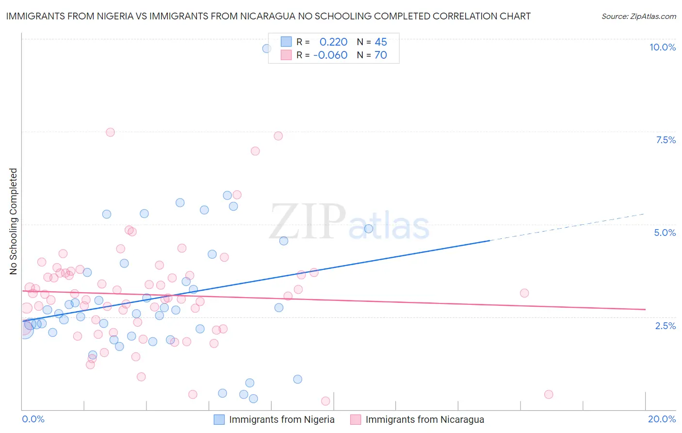 Immigrants from Nigeria vs Immigrants from Nicaragua No Schooling Completed