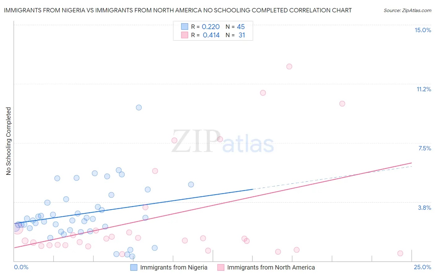 Immigrants from Nigeria vs Immigrants from North America No Schooling Completed