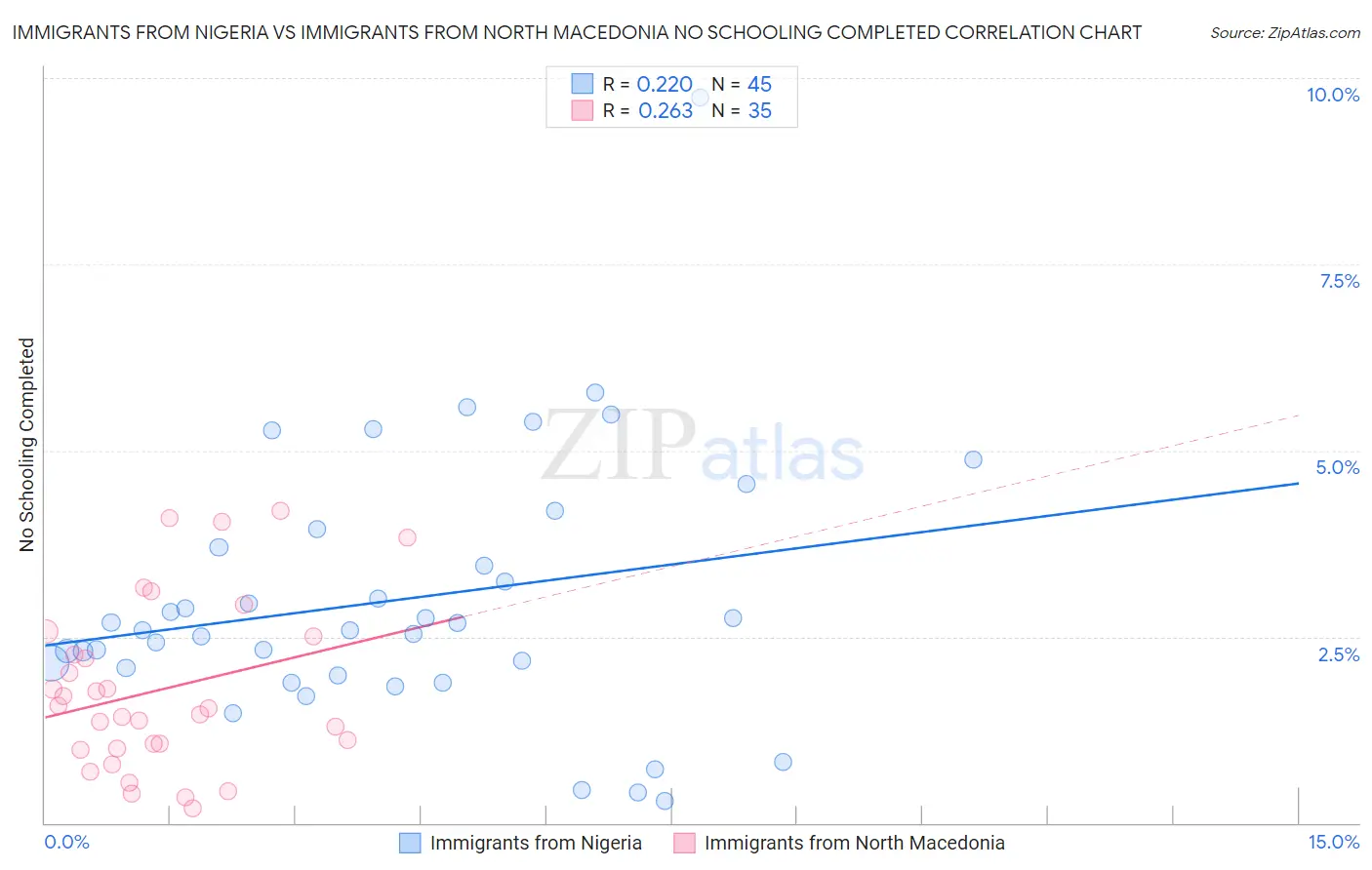 Immigrants from Nigeria vs Immigrants from North Macedonia No Schooling Completed