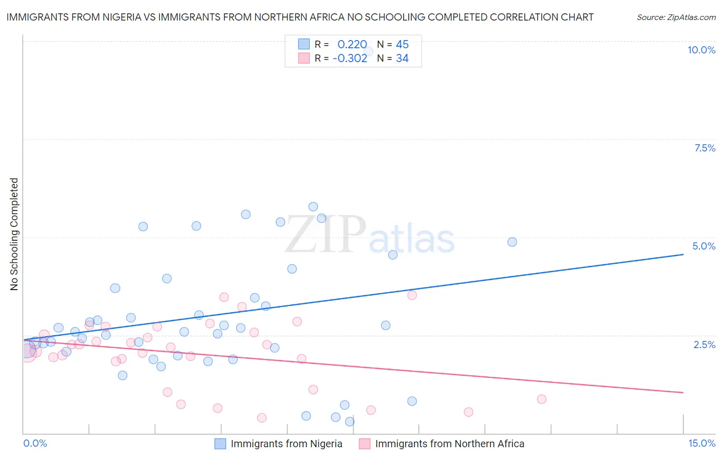 Immigrants from Nigeria vs Immigrants from Northern Africa No Schooling Completed