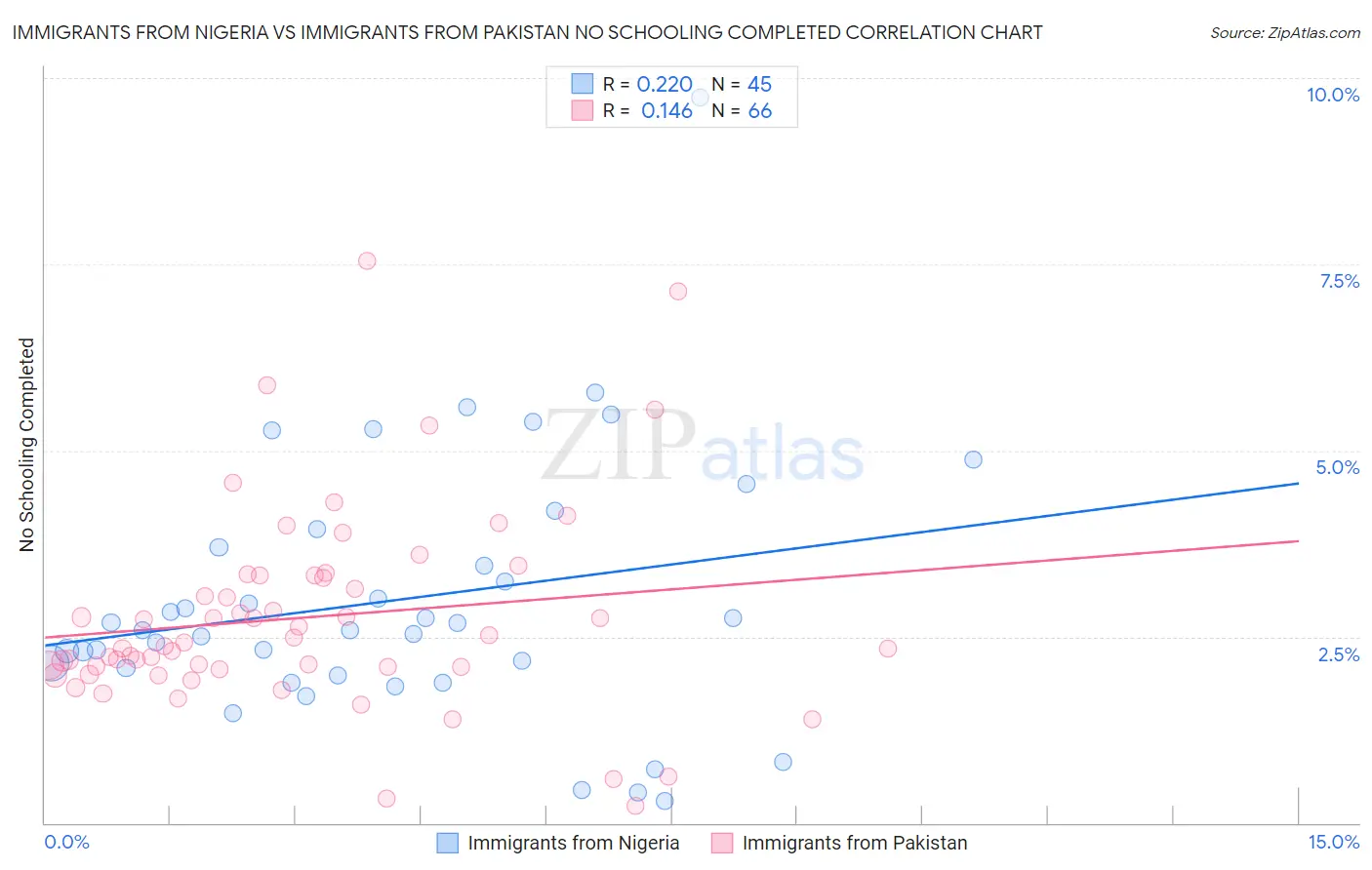 Immigrants from Nigeria vs Immigrants from Pakistan No Schooling Completed