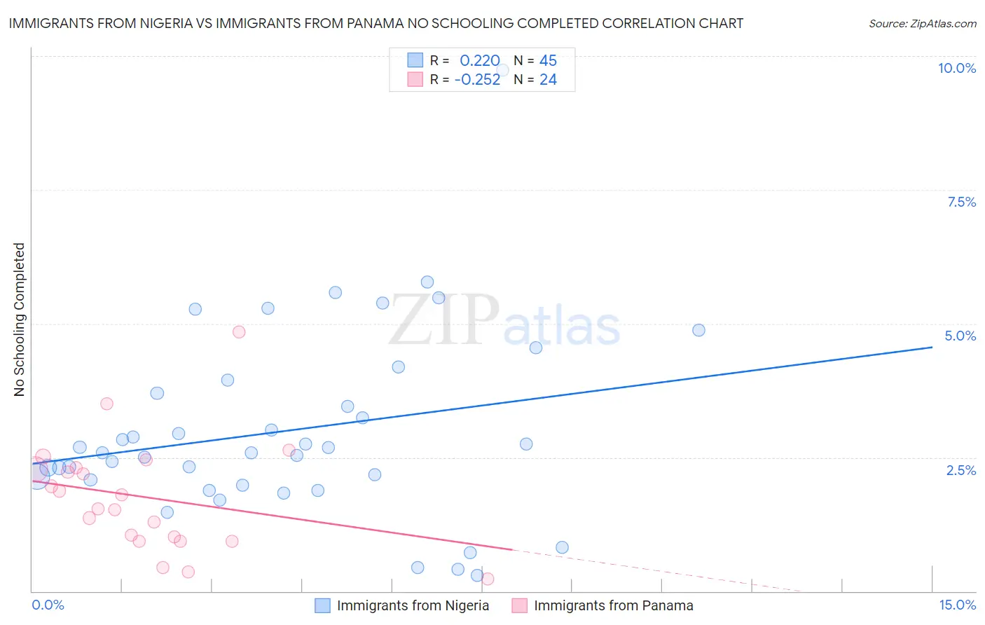 Immigrants from Nigeria vs Immigrants from Panama No Schooling Completed