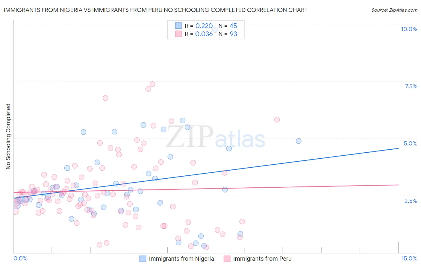 Immigrants from Nigeria vs Immigrants from Peru No Schooling Completed