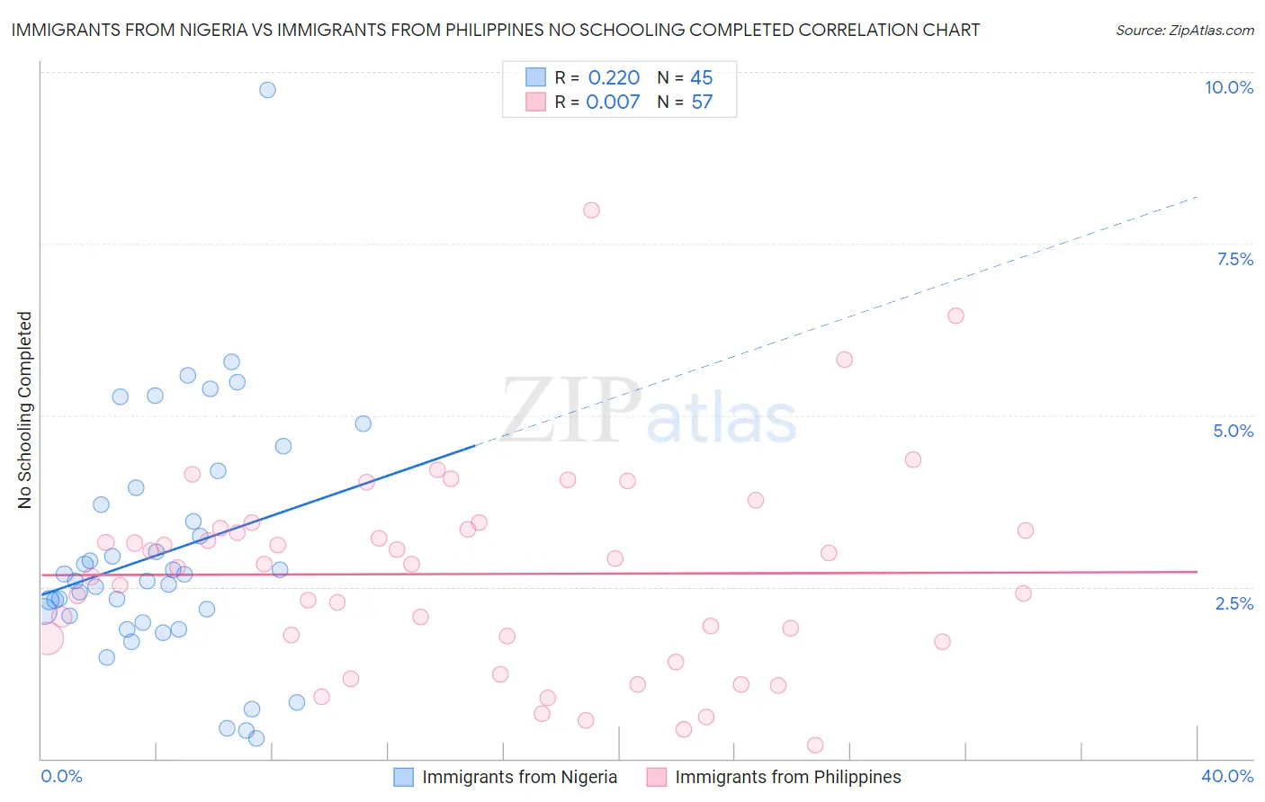 Immigrants from Nigeria vs Immigrants from Philippines No Schooling Completed