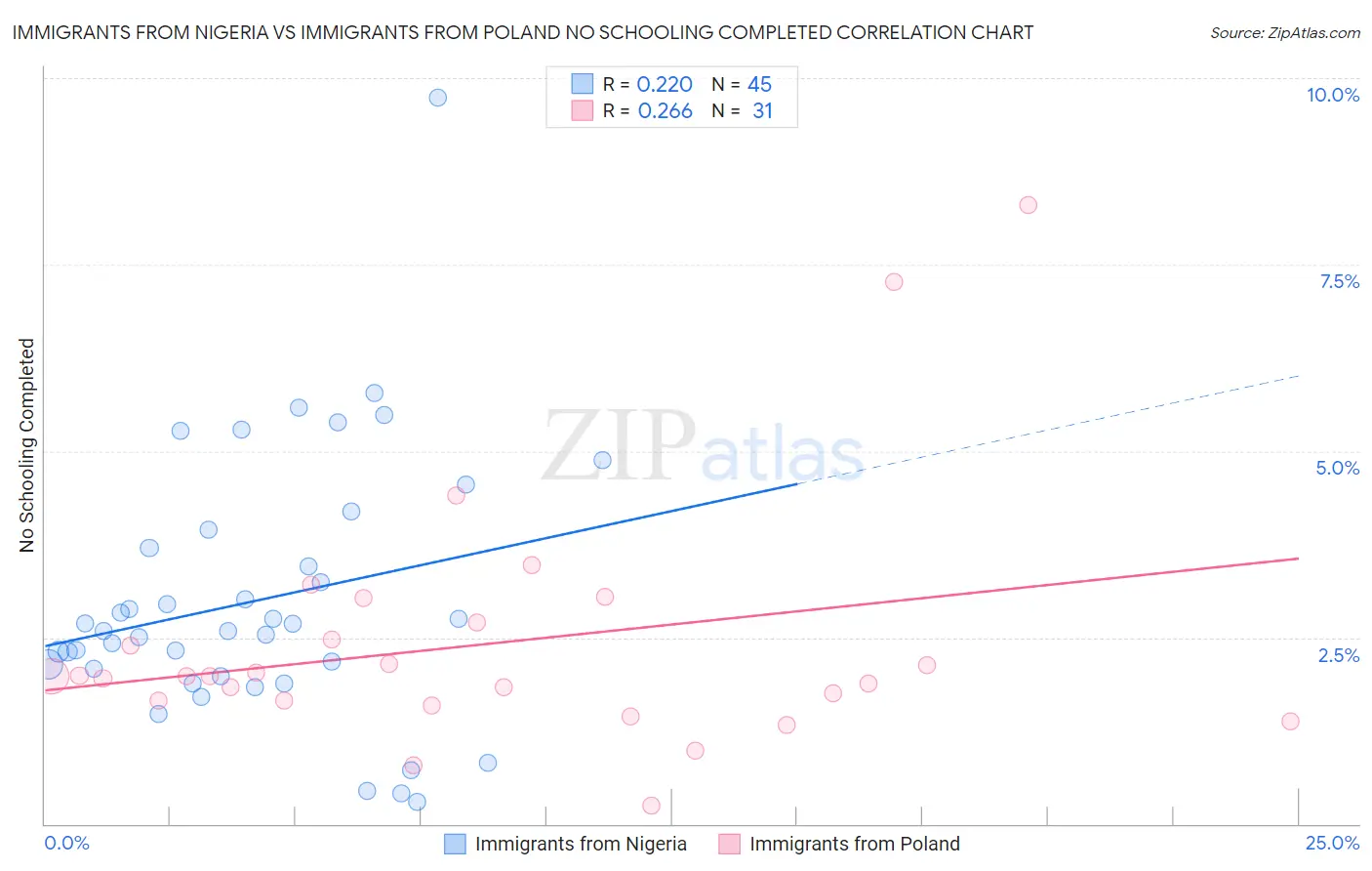 Immigrants from Nigeria vs Immigrants from Poland No Schooling Completed