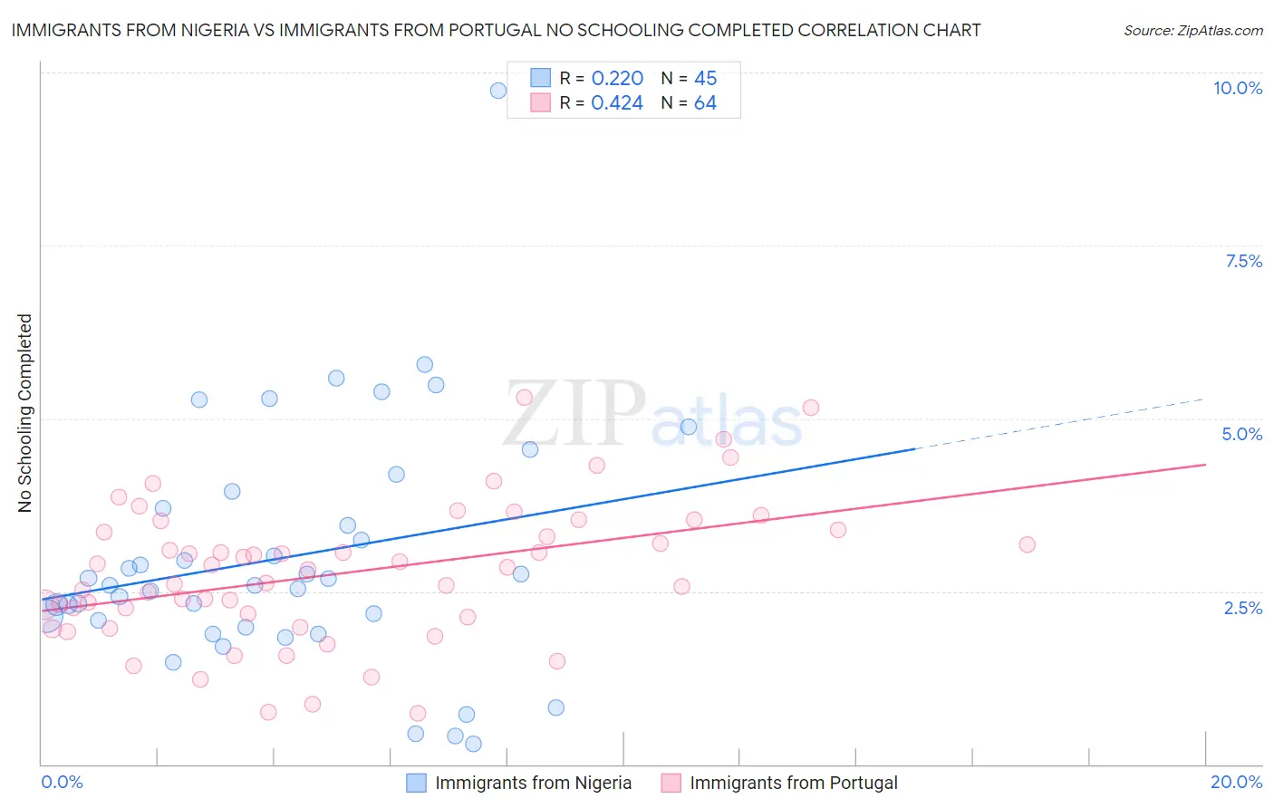 Immigrants from Nigeria vs Immigrants from Portugal No Schooling Completed