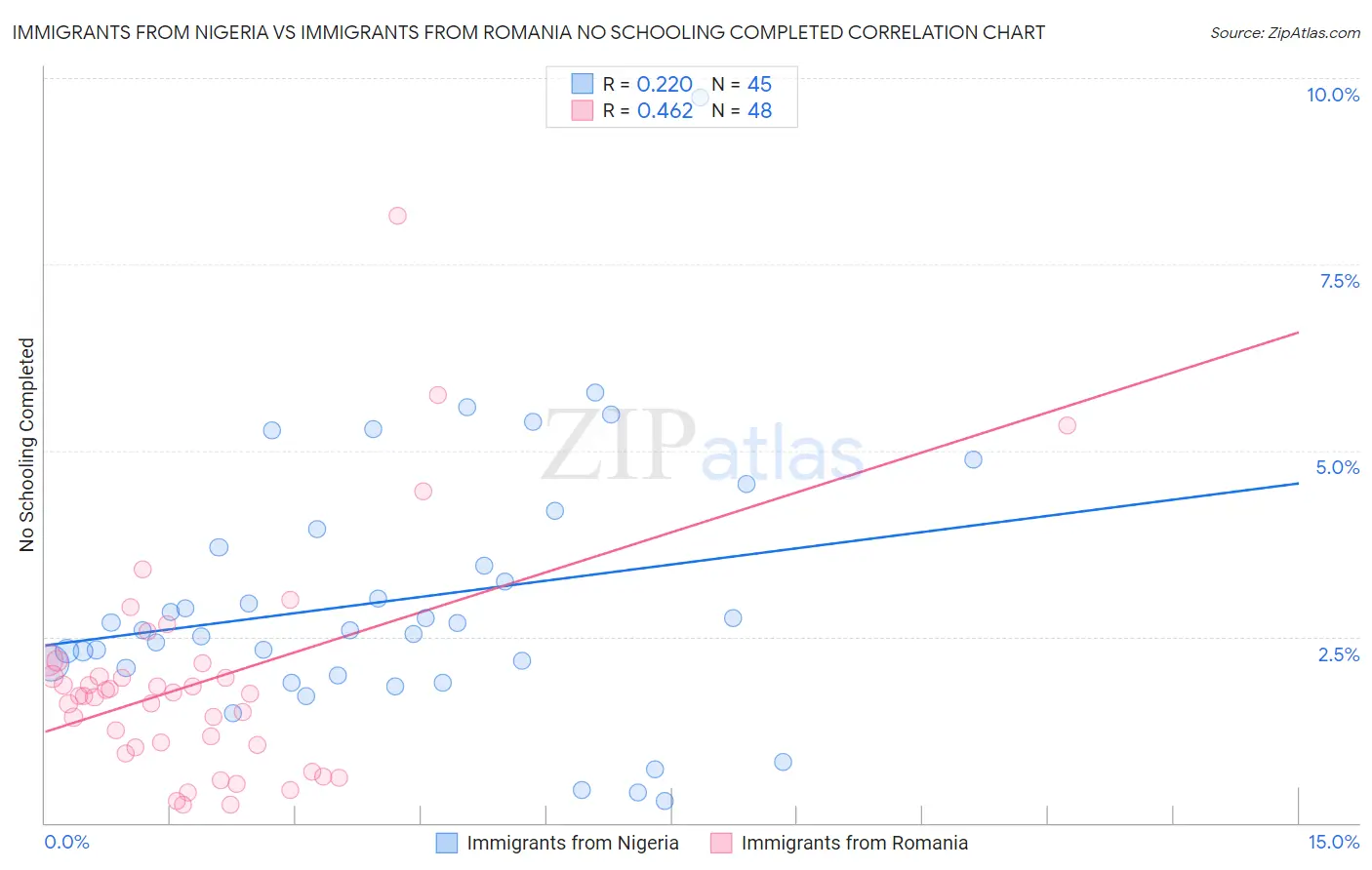 Immigrants from Nigeria vs Immigrants from Romania No Schooling Completed