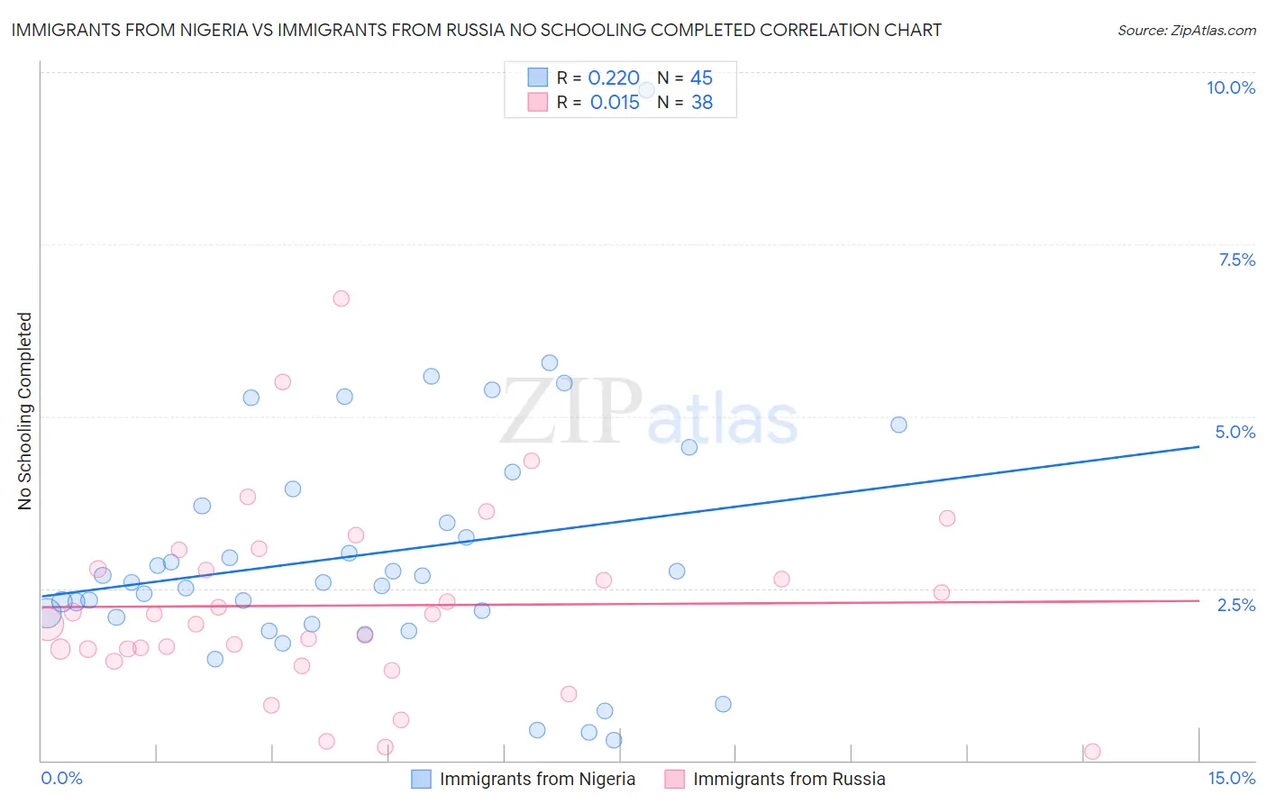 Immigrants from Nigeria vs Immigrants from Russia No Schooling Completed