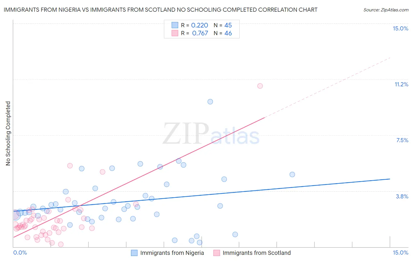 Immigrants from Nigeria vs Immigrants from Scotland No Schooling Completed