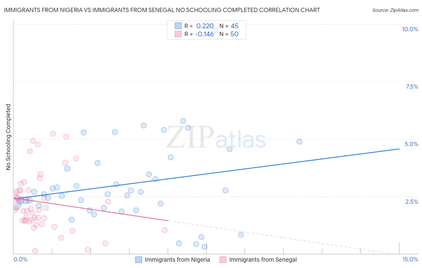 Immigrants from Nigeria vs Immigrants from Senegal No Schooling Completed