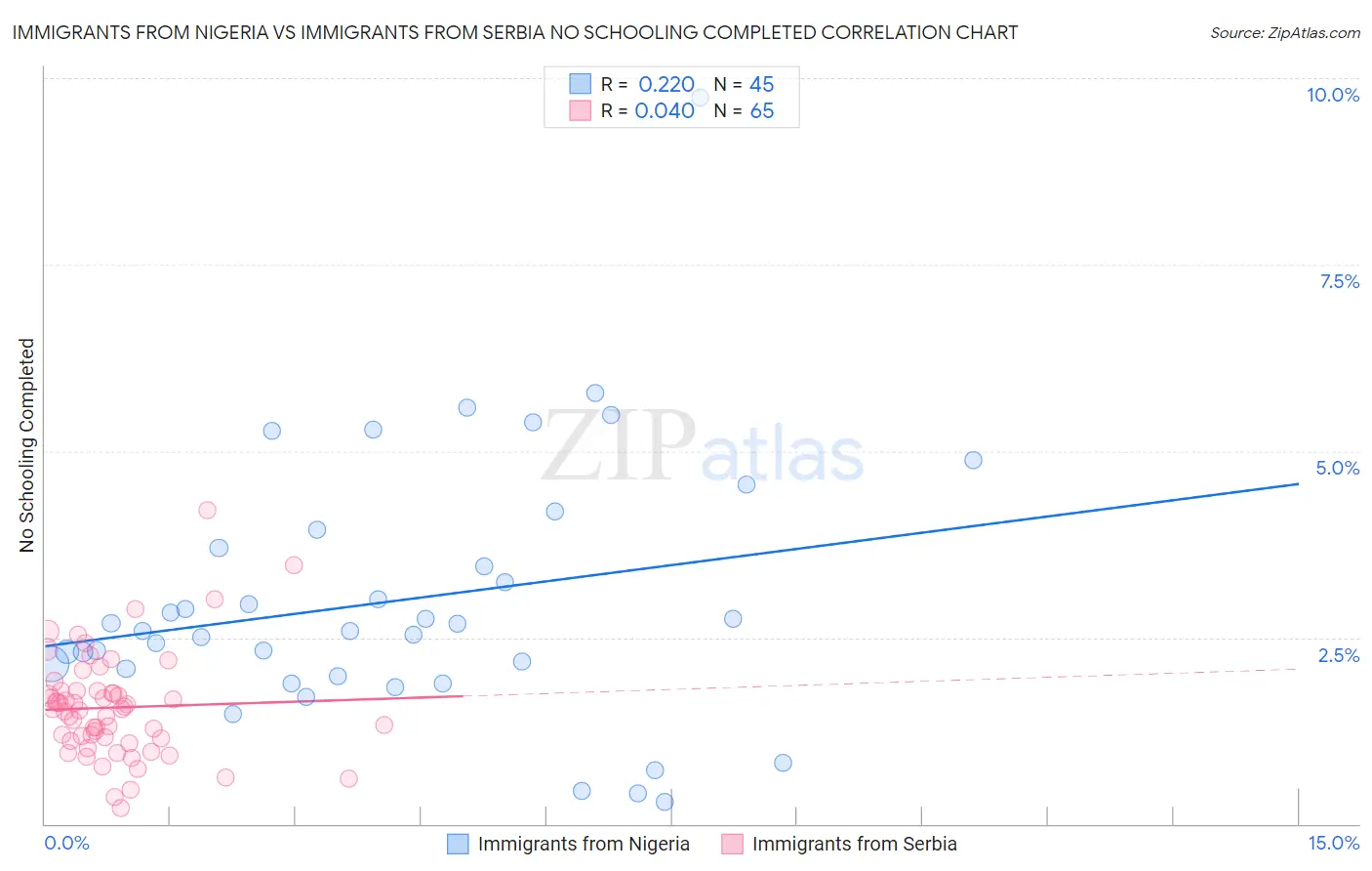 Immigrants from Nigeria vs Immigrants from Serbia No Schooling Completed