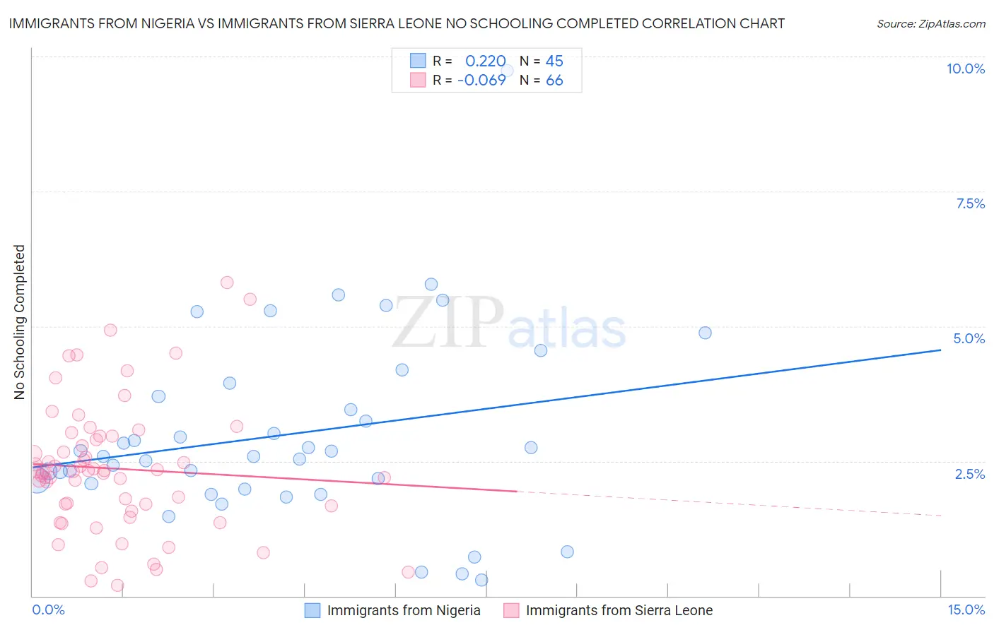 Immigrants from Nigeria vs Immigrants from Sierra Leone No Schooling Completed