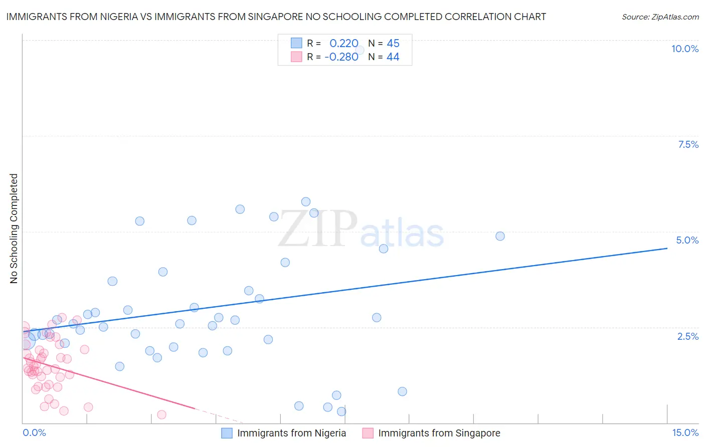 Immigrants from Nigeria vs Immigrants from Singapore No Schooling Completed