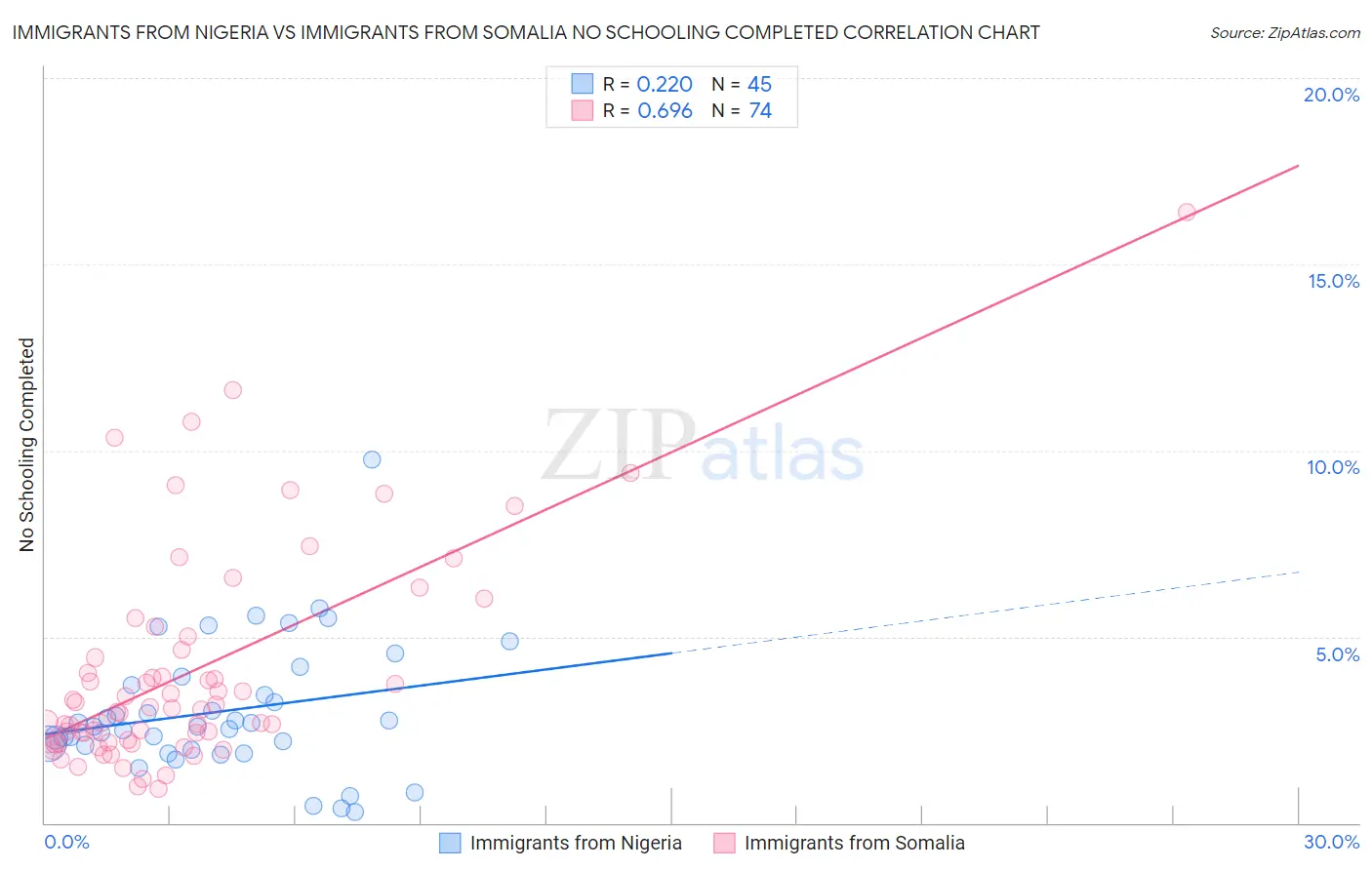 Immigrants from Nigeria vs Immigrants from Somalia No Schooling Completed