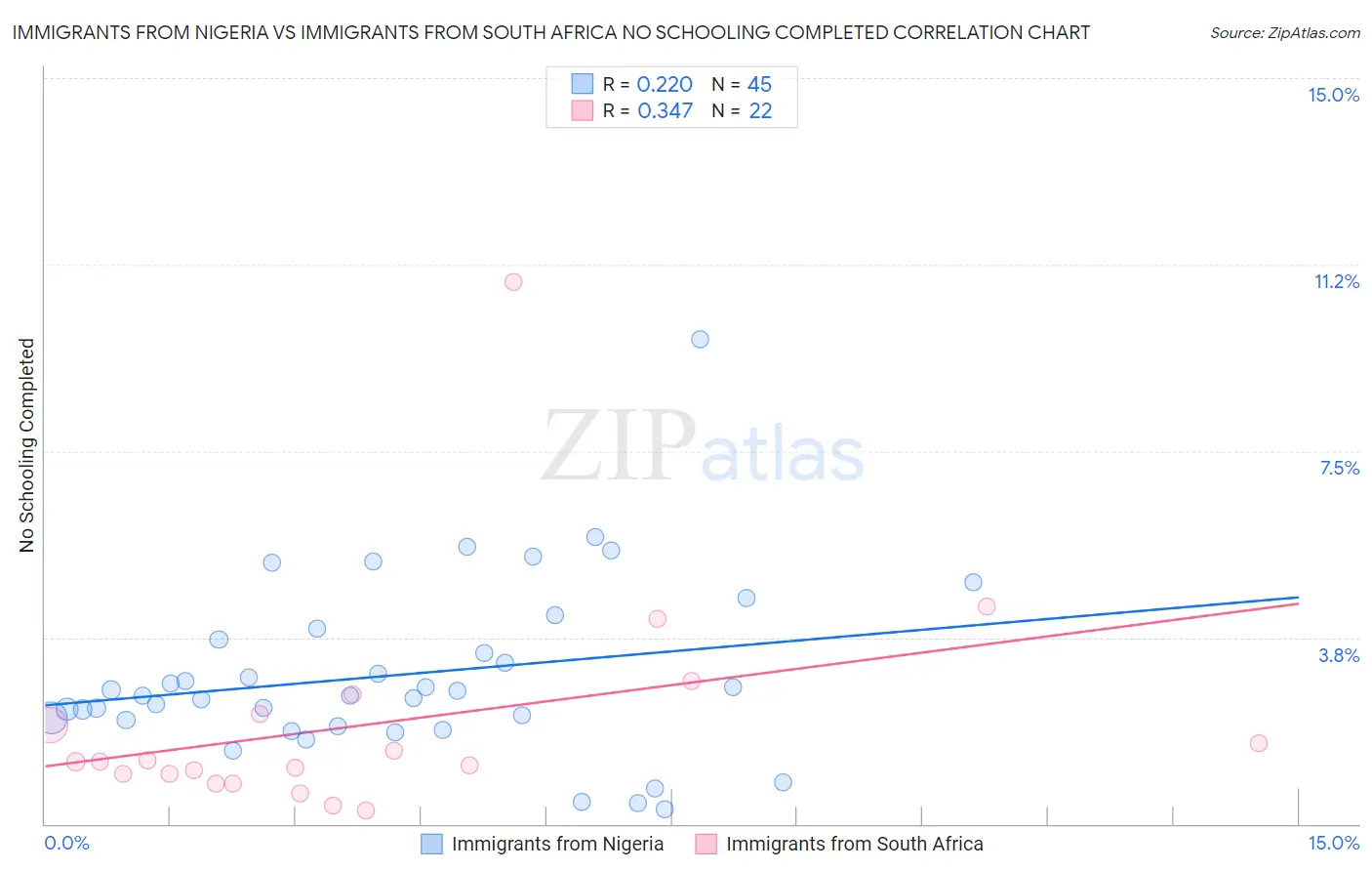 Immigrants from Nigeria vs Immigrants from South Africa No Schooling Completed