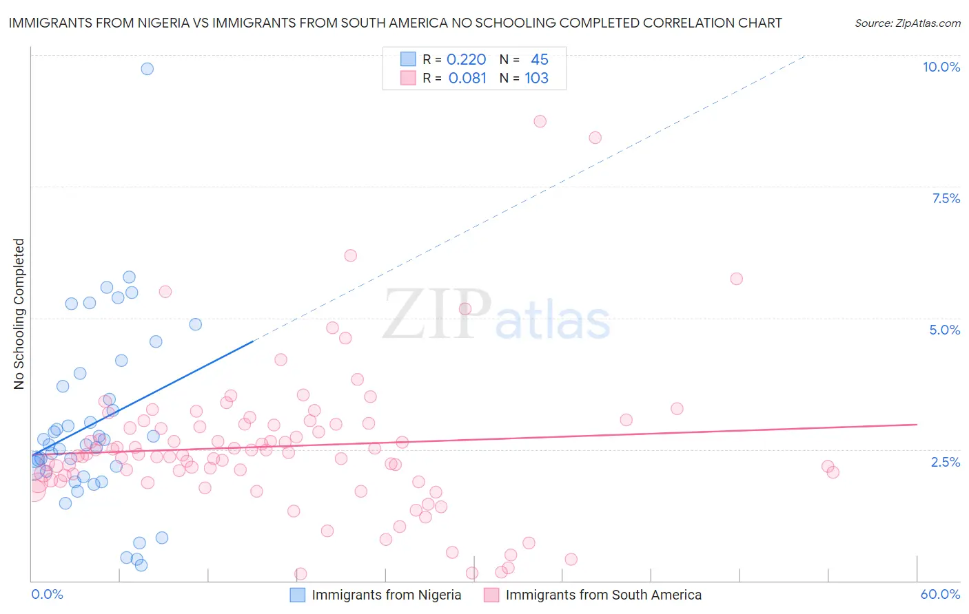 Immigrants from Nigeria vs Immigrants from South America No Schooling Completed