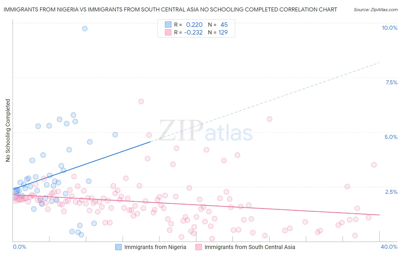 Immigrants from Nigeria vs Immigrants from South Central Asia No Schooling Completed