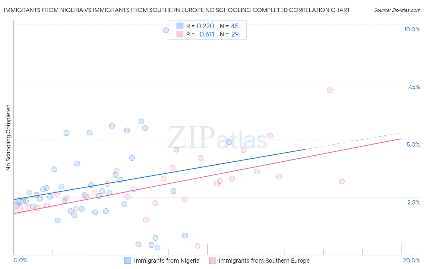 Immigrants from Nigeria vs Immigrants from Southern Europe No Schooling Completed