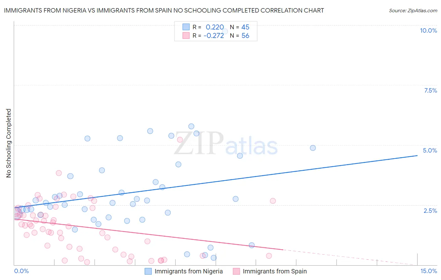 Immigrants from Nigeria vs Immigrants from Spain No Schooling Completed