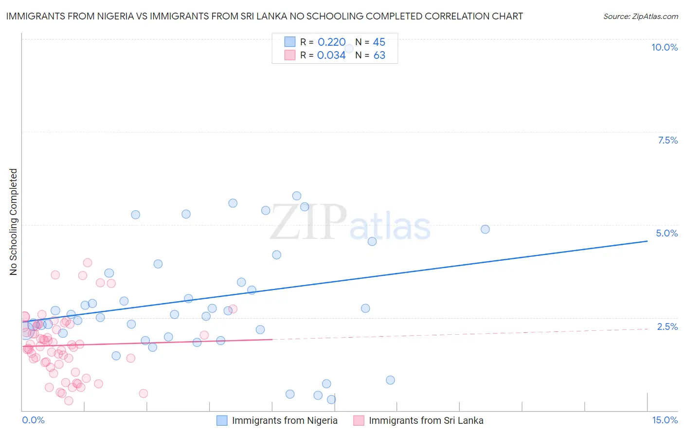 Immigrants from Nigeria vs Immigrants from Sri Lanka No Schooling Completed