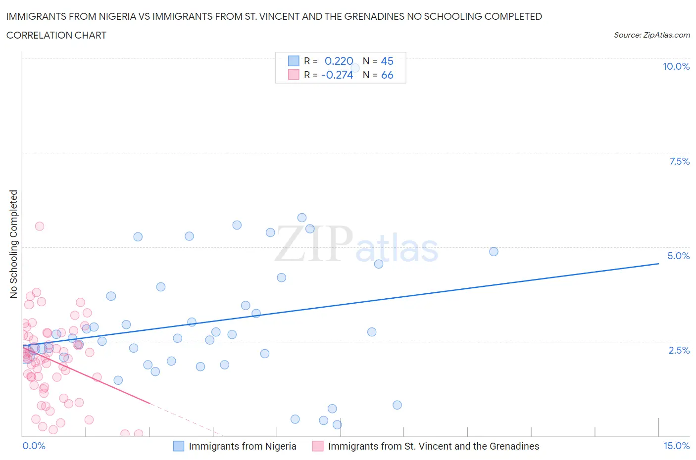 Immigrants from Nigeria vs Immigrants from St. Vincent and the Grenadines No Schooling Completed