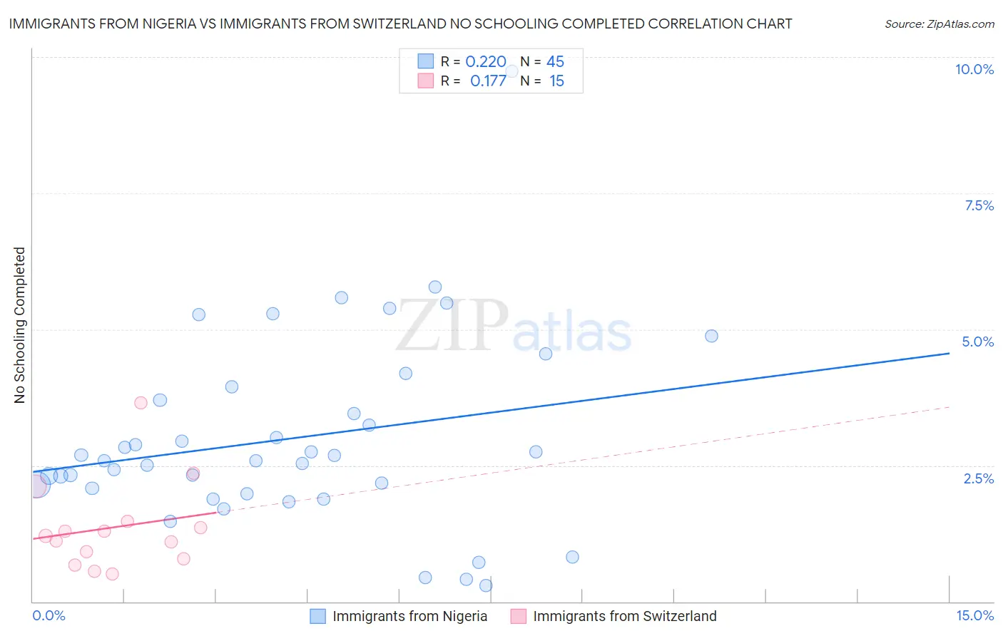 Immigrants from Nigeria vs Immigrants from Switzerland No Schooling Completed