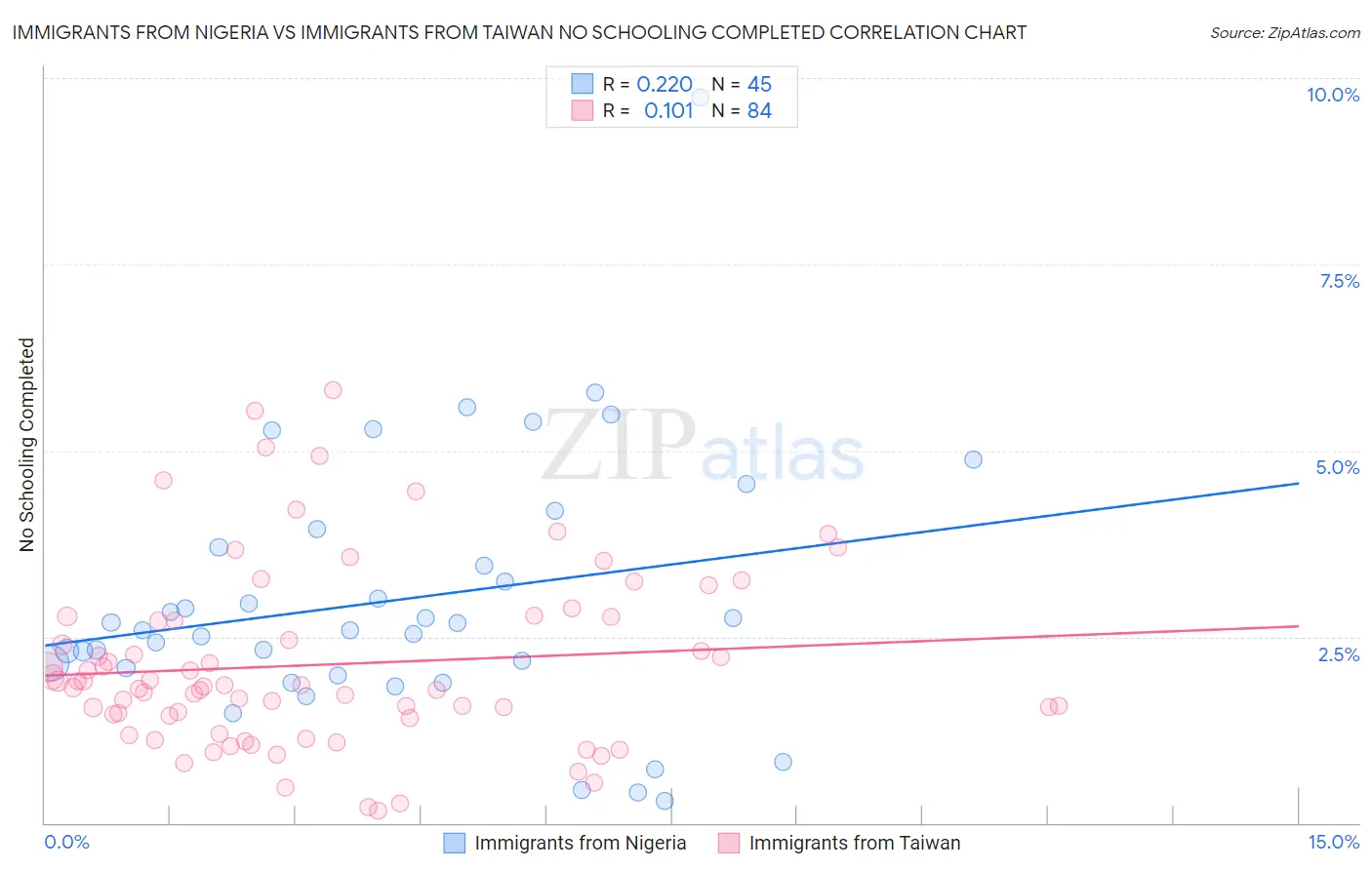 Immigrants from Nigeria vs Immigrants from Taiwan No Schooling Completed