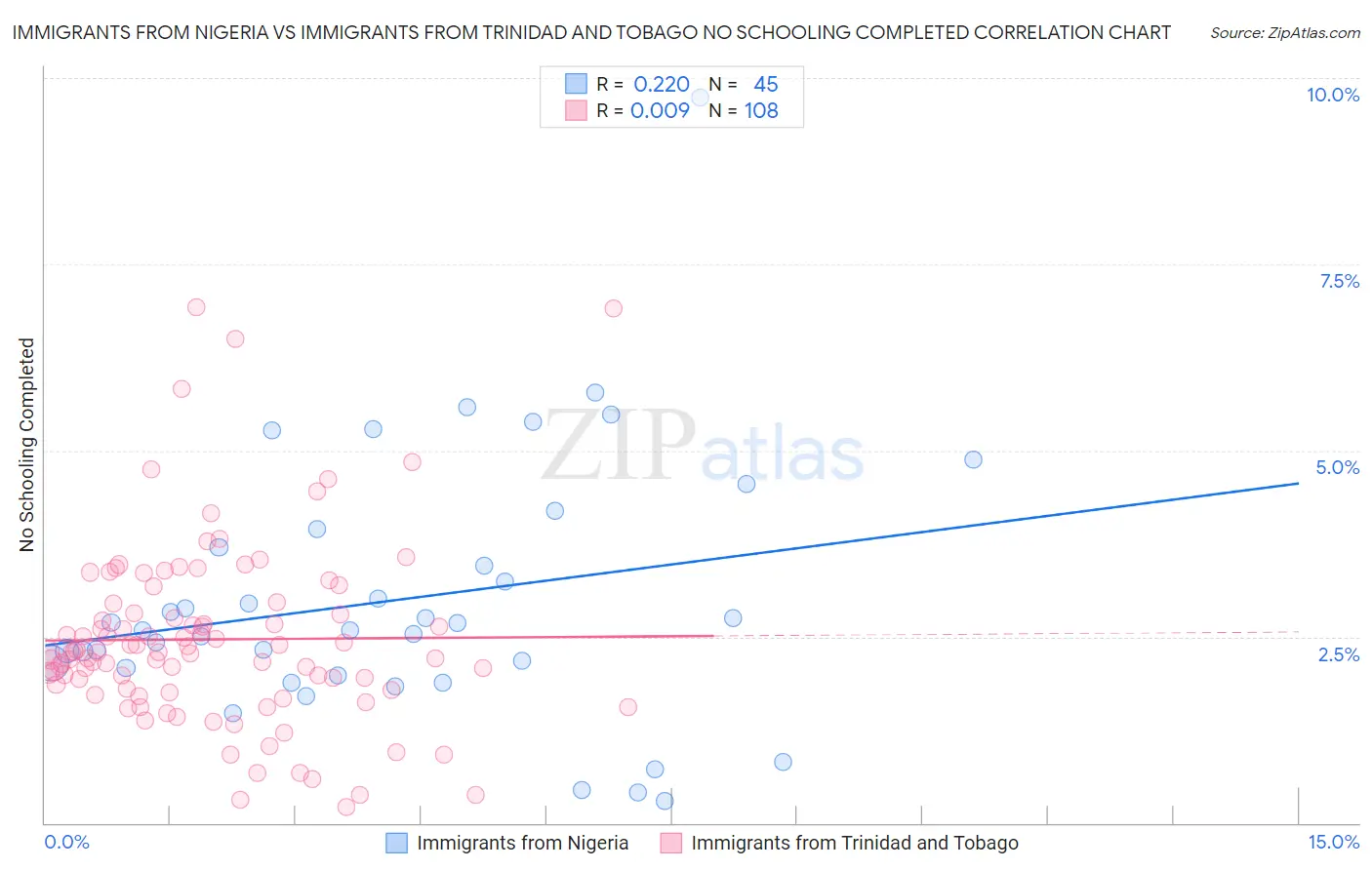 Immigrants from Nigeria vs Immigrants from Trinidad and Tobago No Schooling Completed