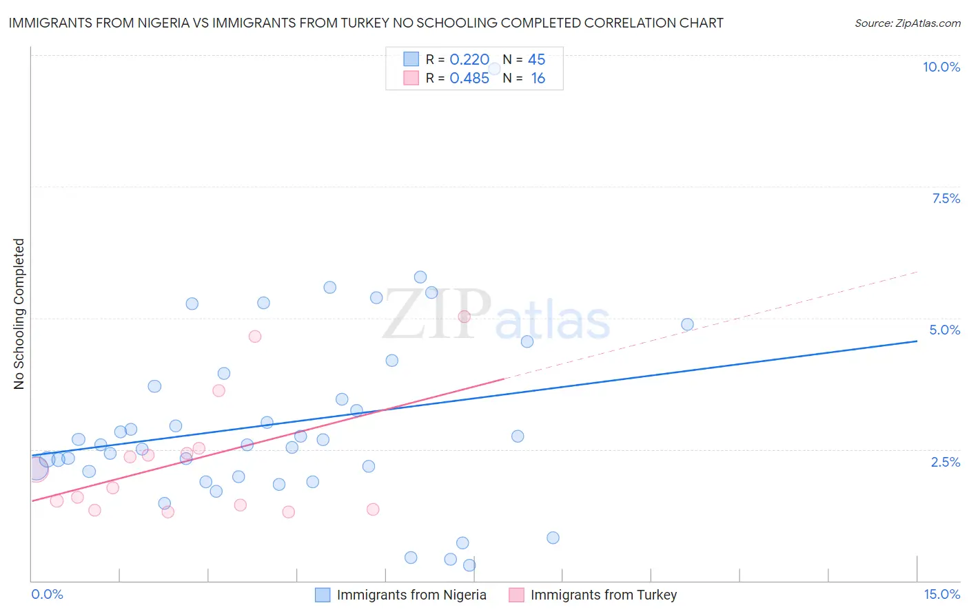 Immigrants from Nigeria vs Immigrants from Turkey No Schooling Completed