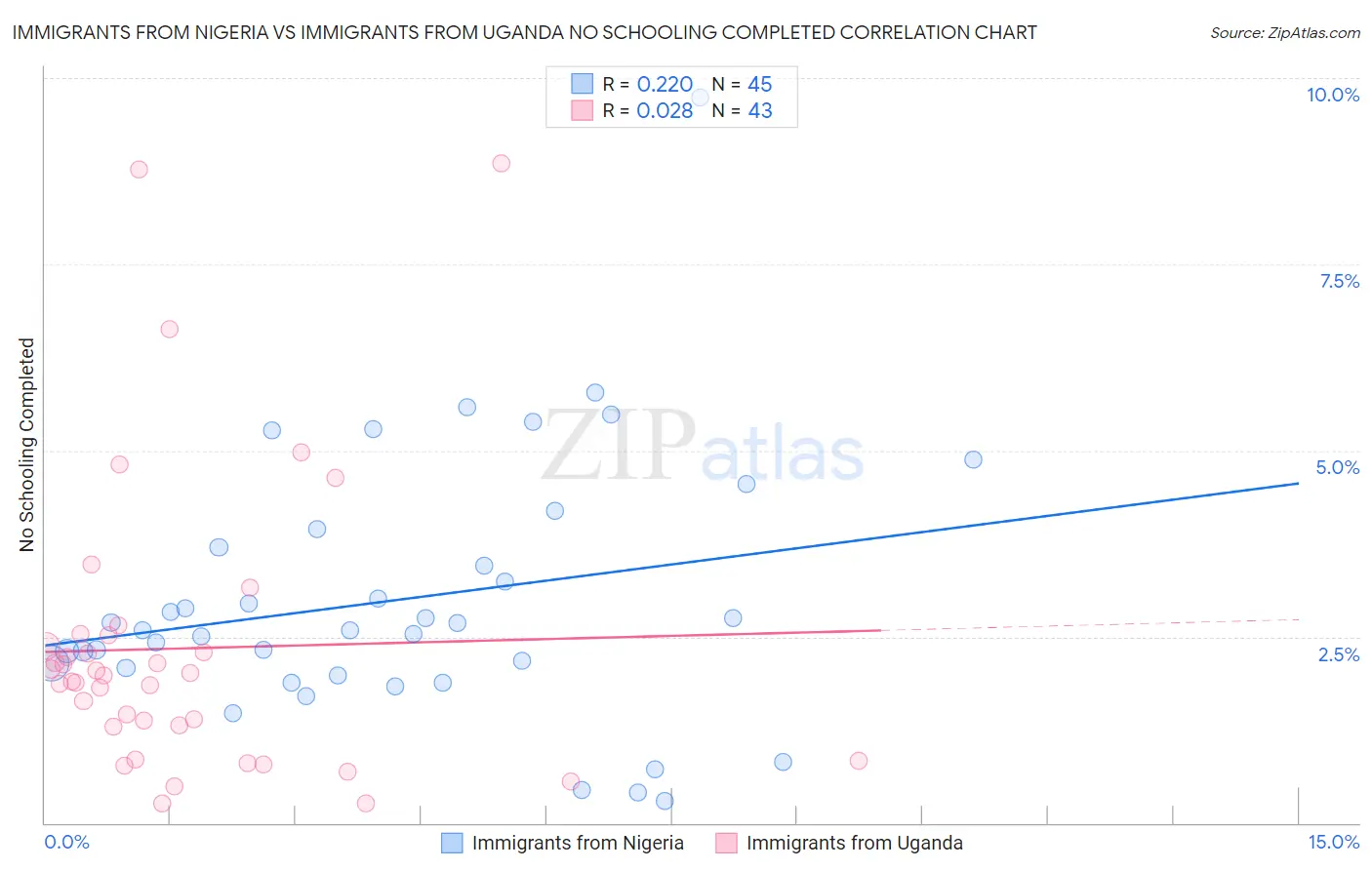 Immigrants from Nigeria vs Immigrants from Uganda No Schooling Completed