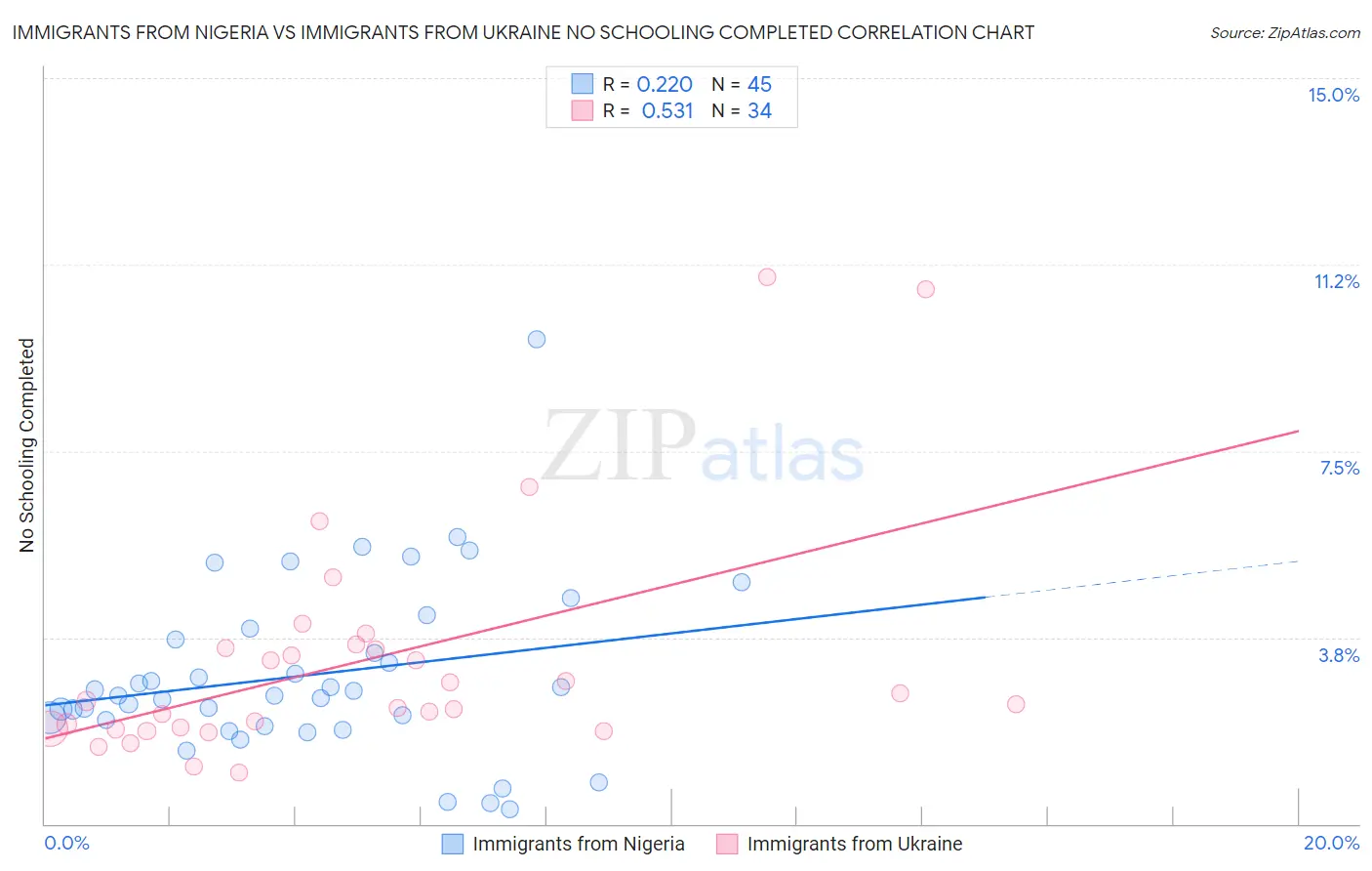Immigrants from Nigeria vs Immigrants from Ukraine No Schooling Completed
