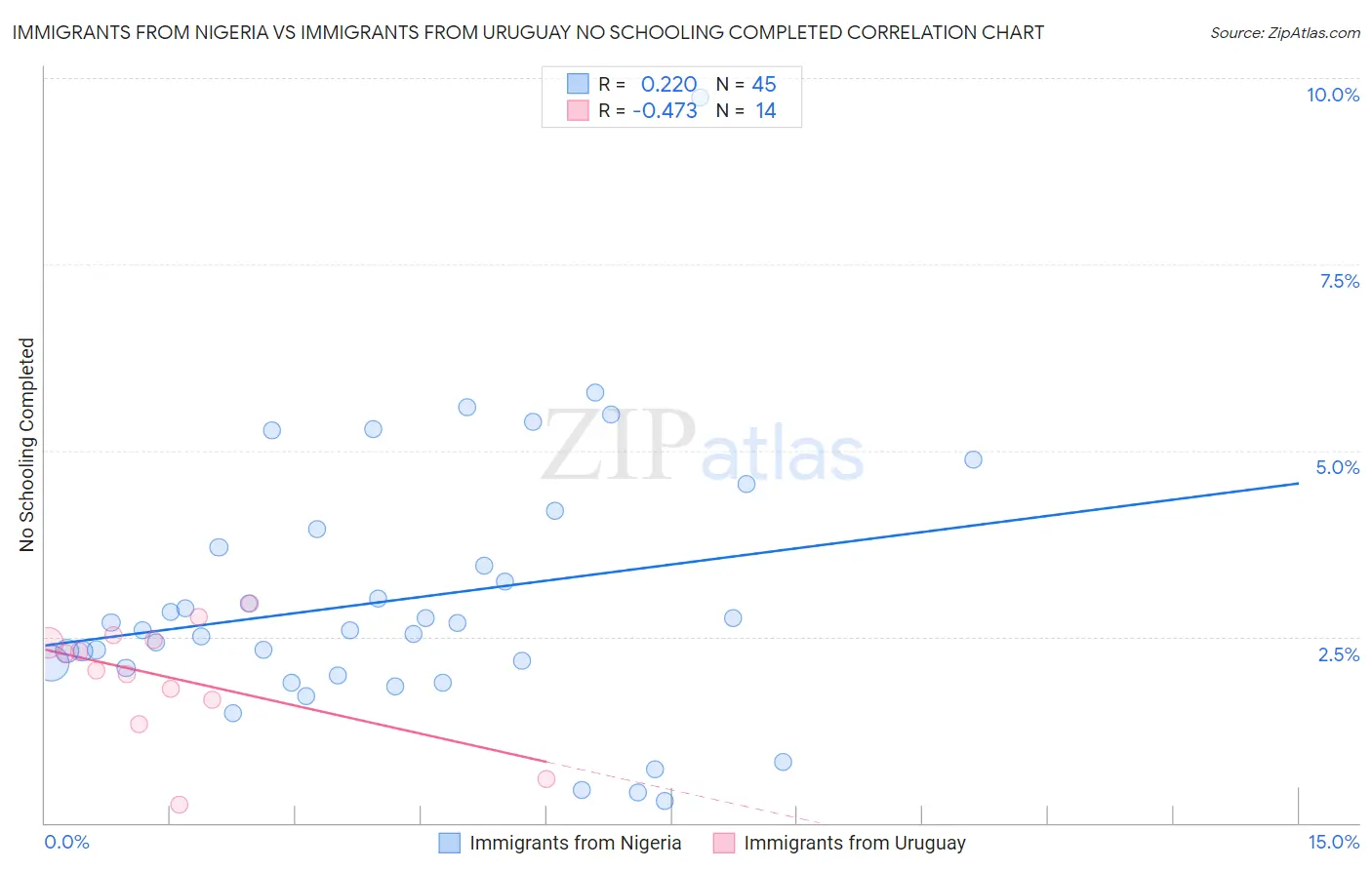Immigrants from Nigeria vs Immigrants from Uruguay No Schooling Completed