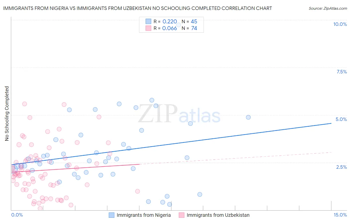 Immigrants from Nigeria vs Immigrants from Uzbekistan No Schooling Completed