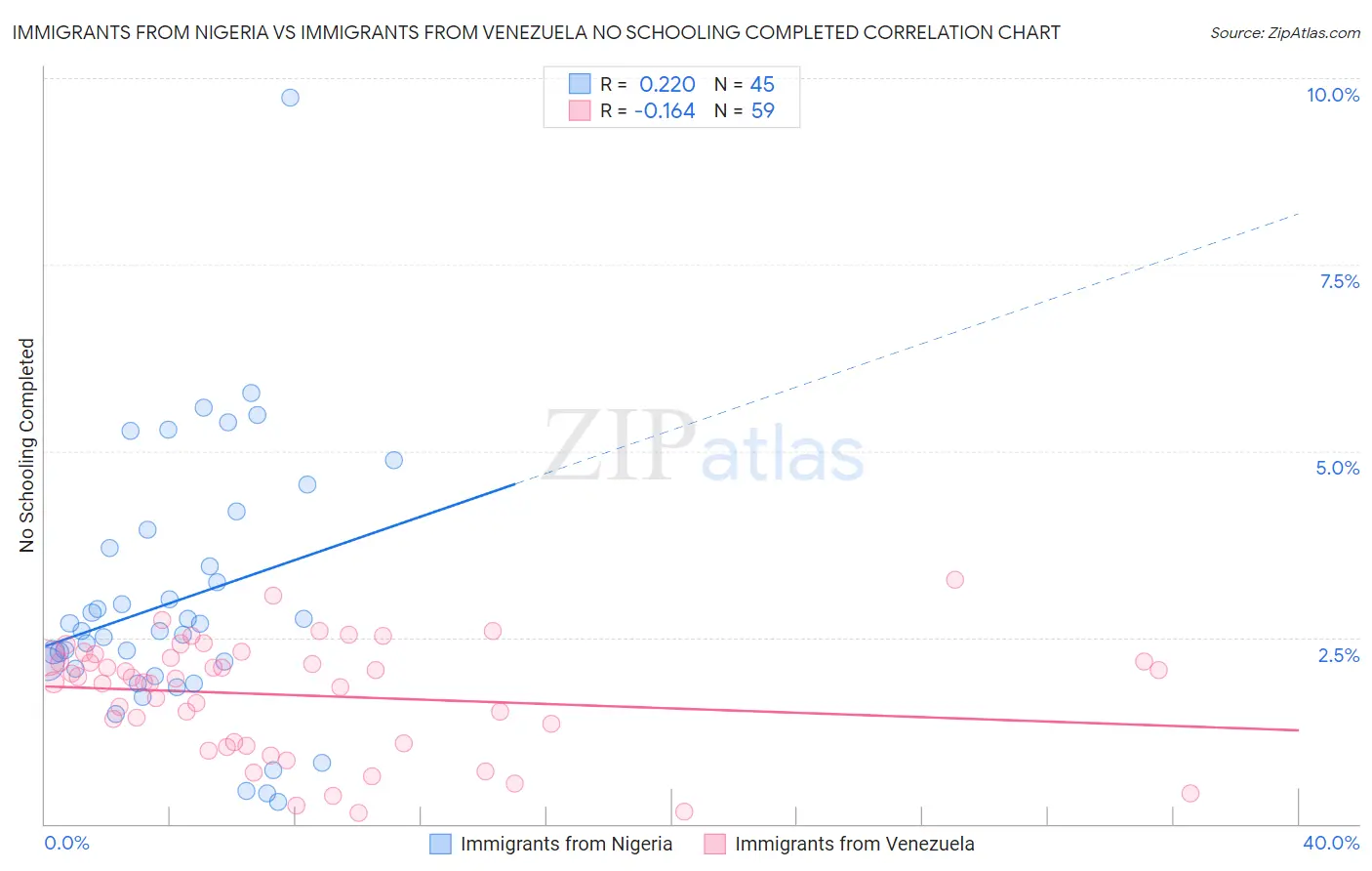 Immigrants from Nigeria vs Immigrants from Venezuela No Schooling Completed