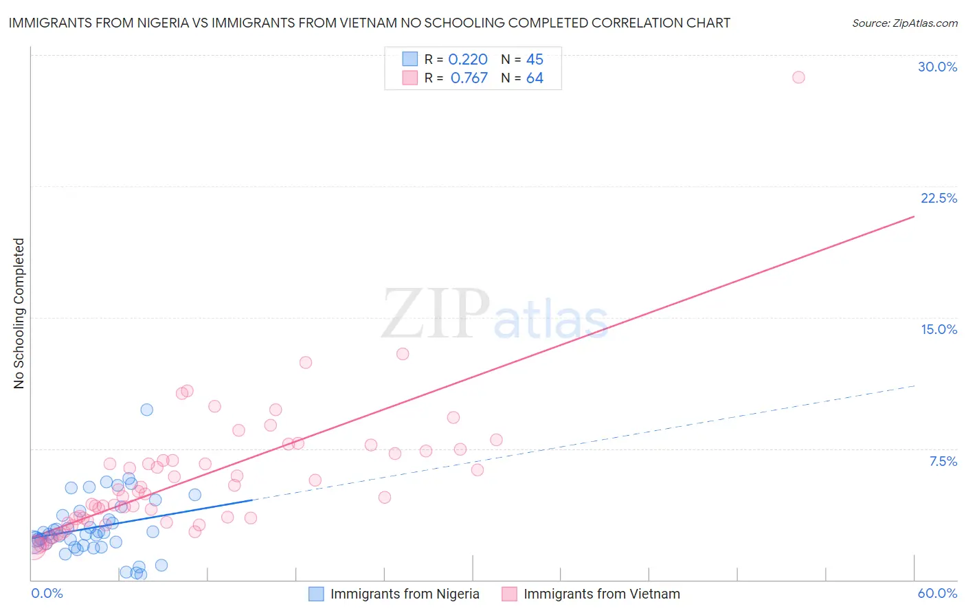 Immigrants from Nigeria vs Immigrants from Vietnam No Schooling Completed